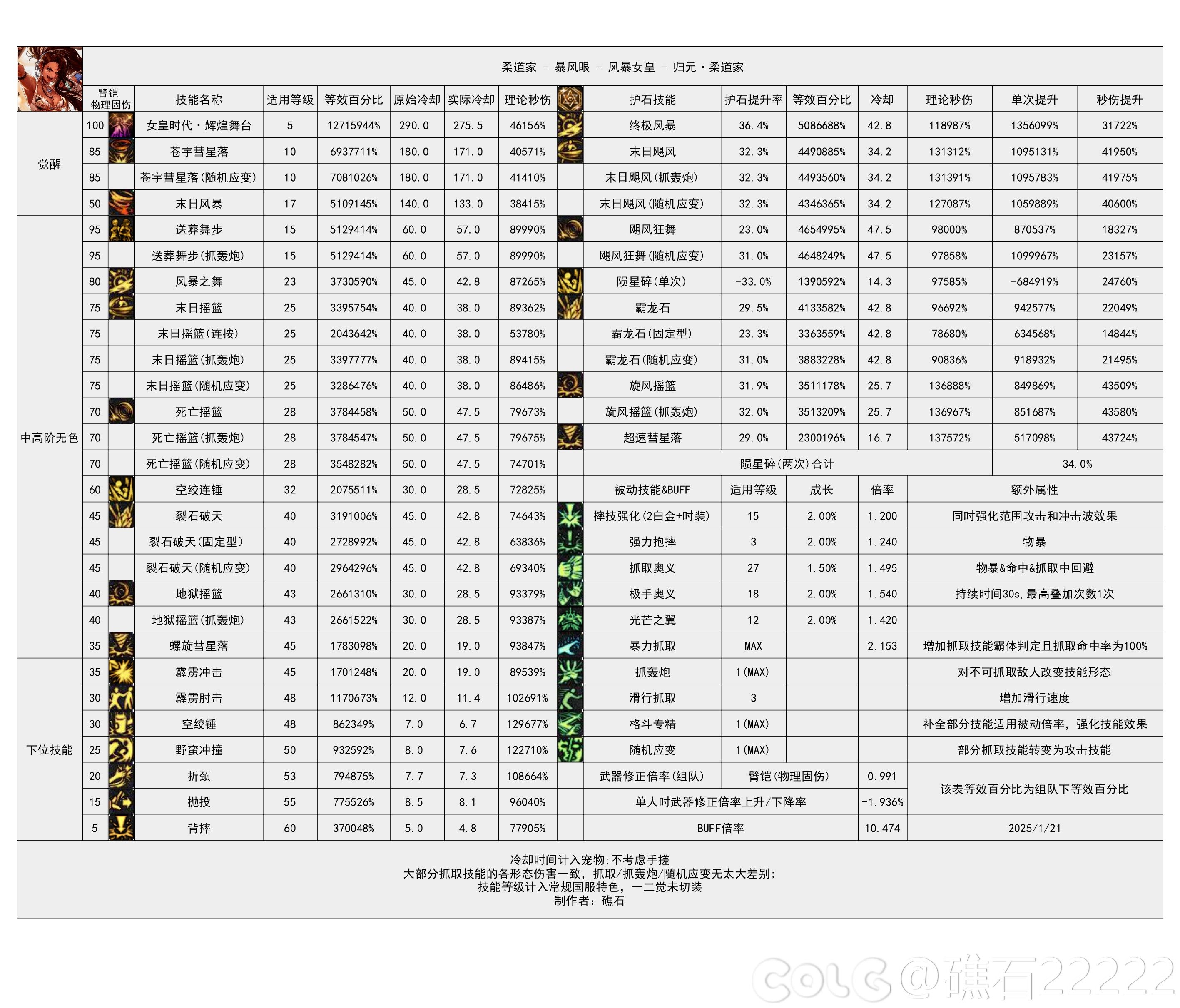 DNF115级女柔道输出数据表,DNF