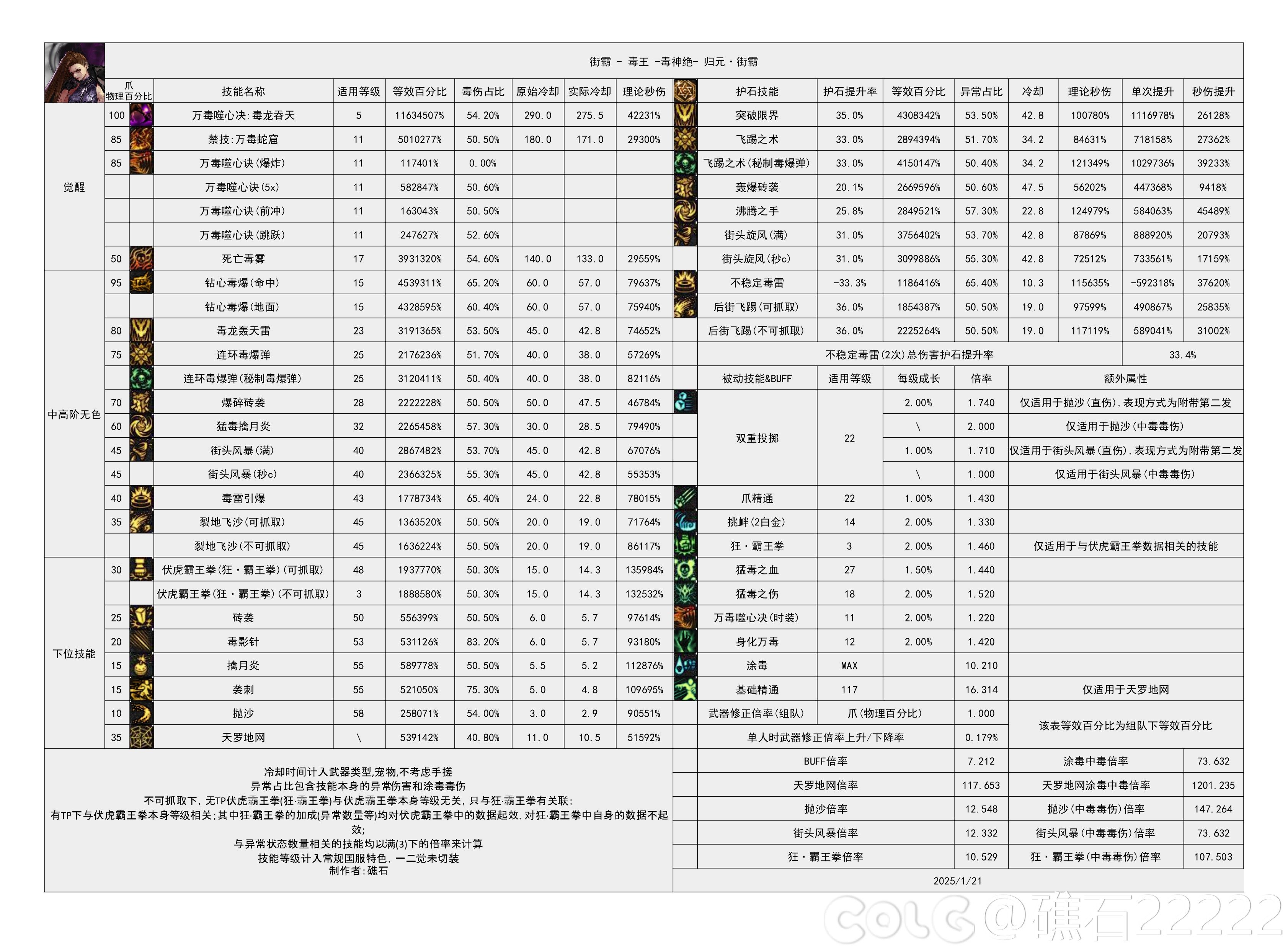 DNF115级女街霸输出数据表,DNF