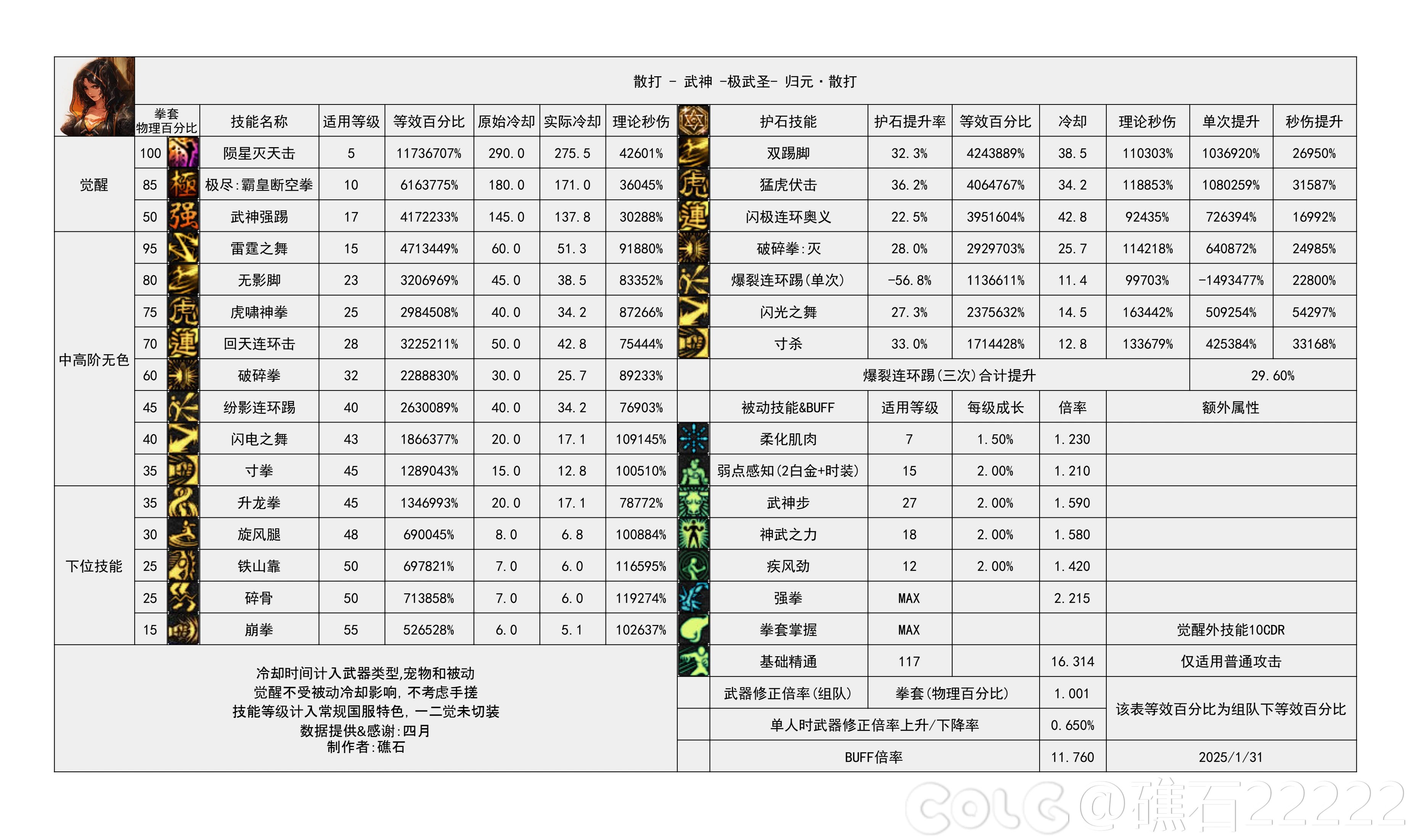 DNF115级女散打输出数据表,DNF