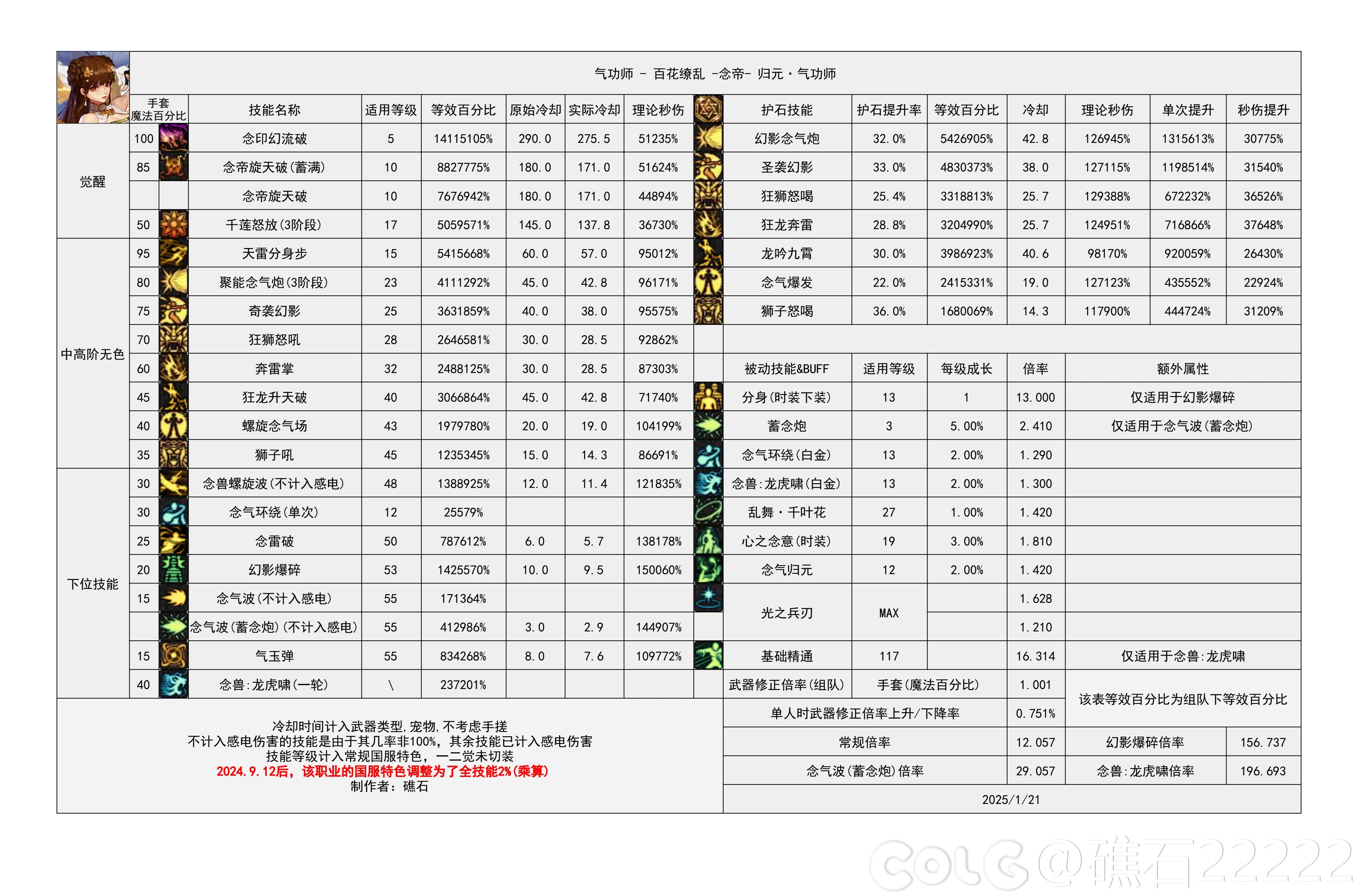 DNF115级女气功输出数据表,DNF