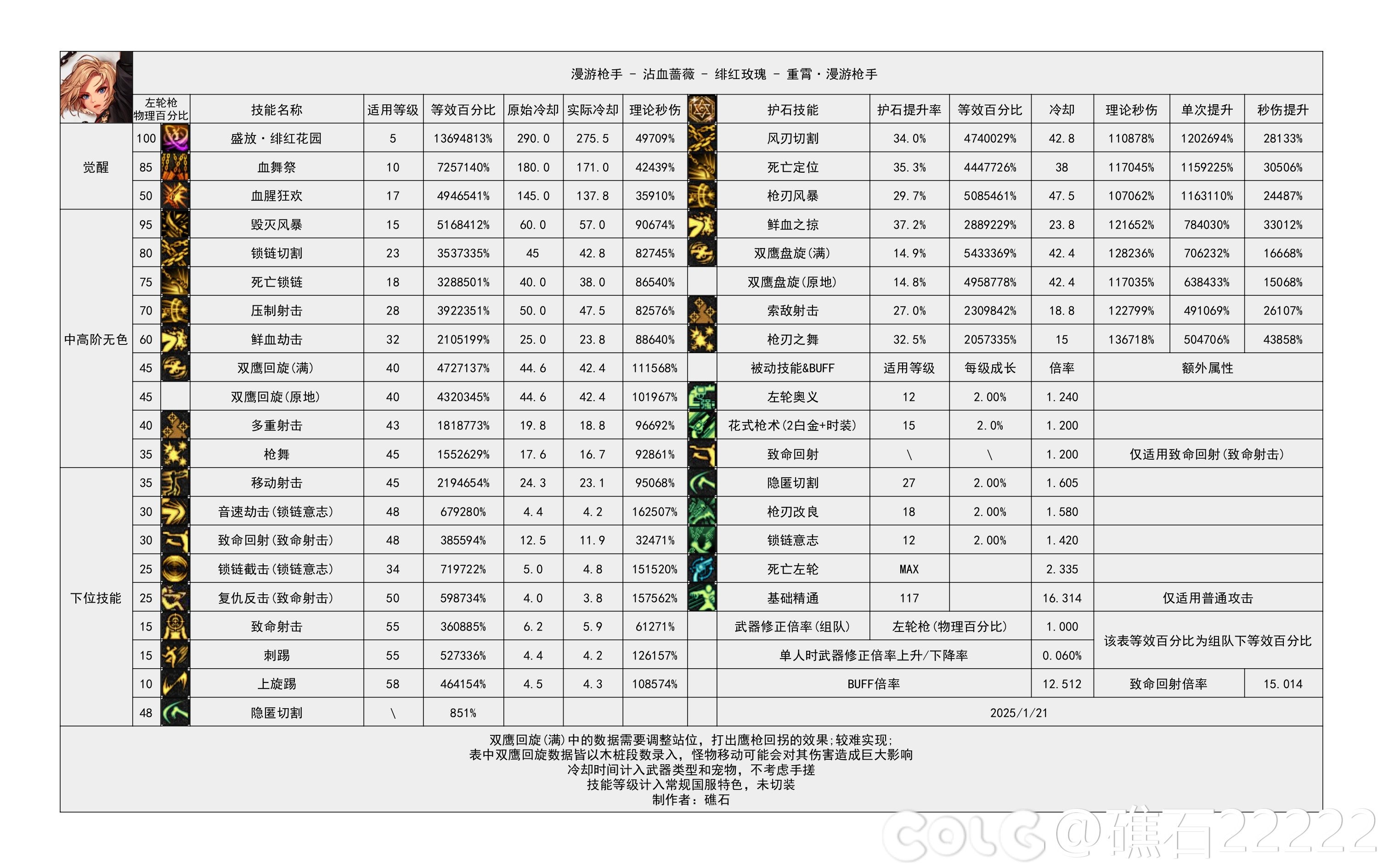DNF115级女漫游输出数据表,DNF