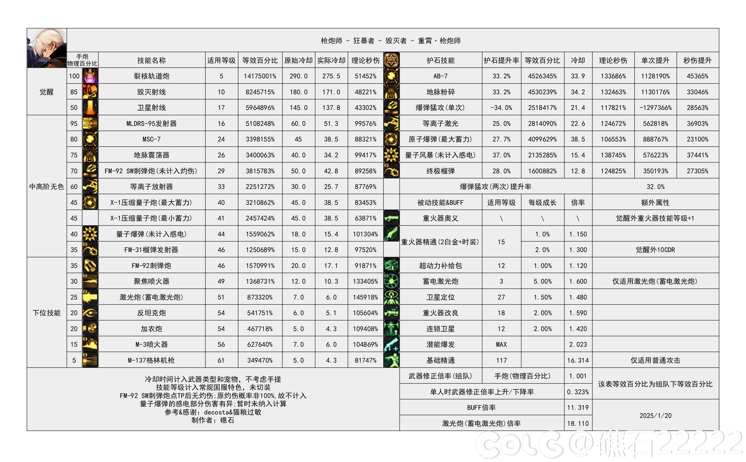 DNF115级男大枪输出数据表,DNF