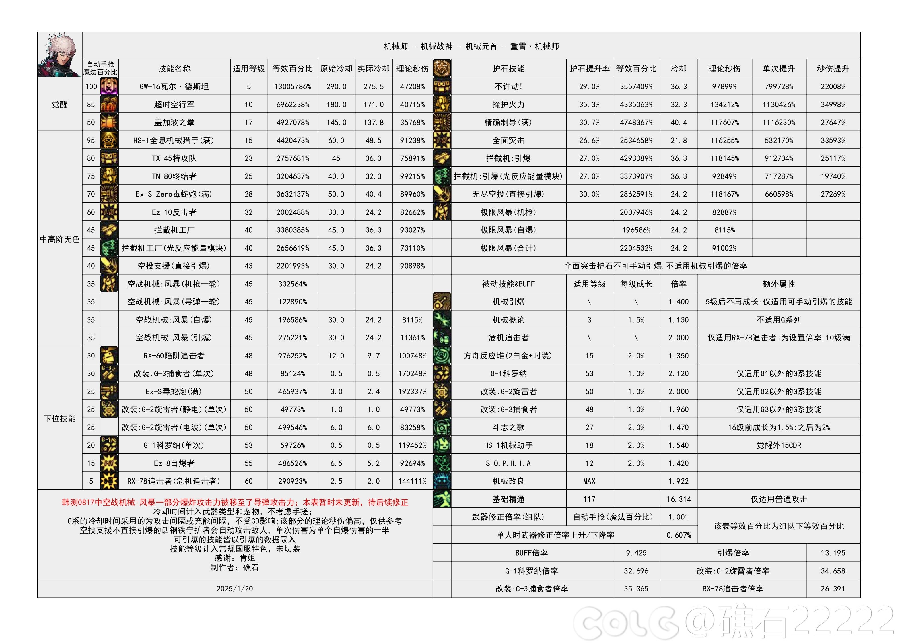 DNF115级男机械输出数据表,DNF