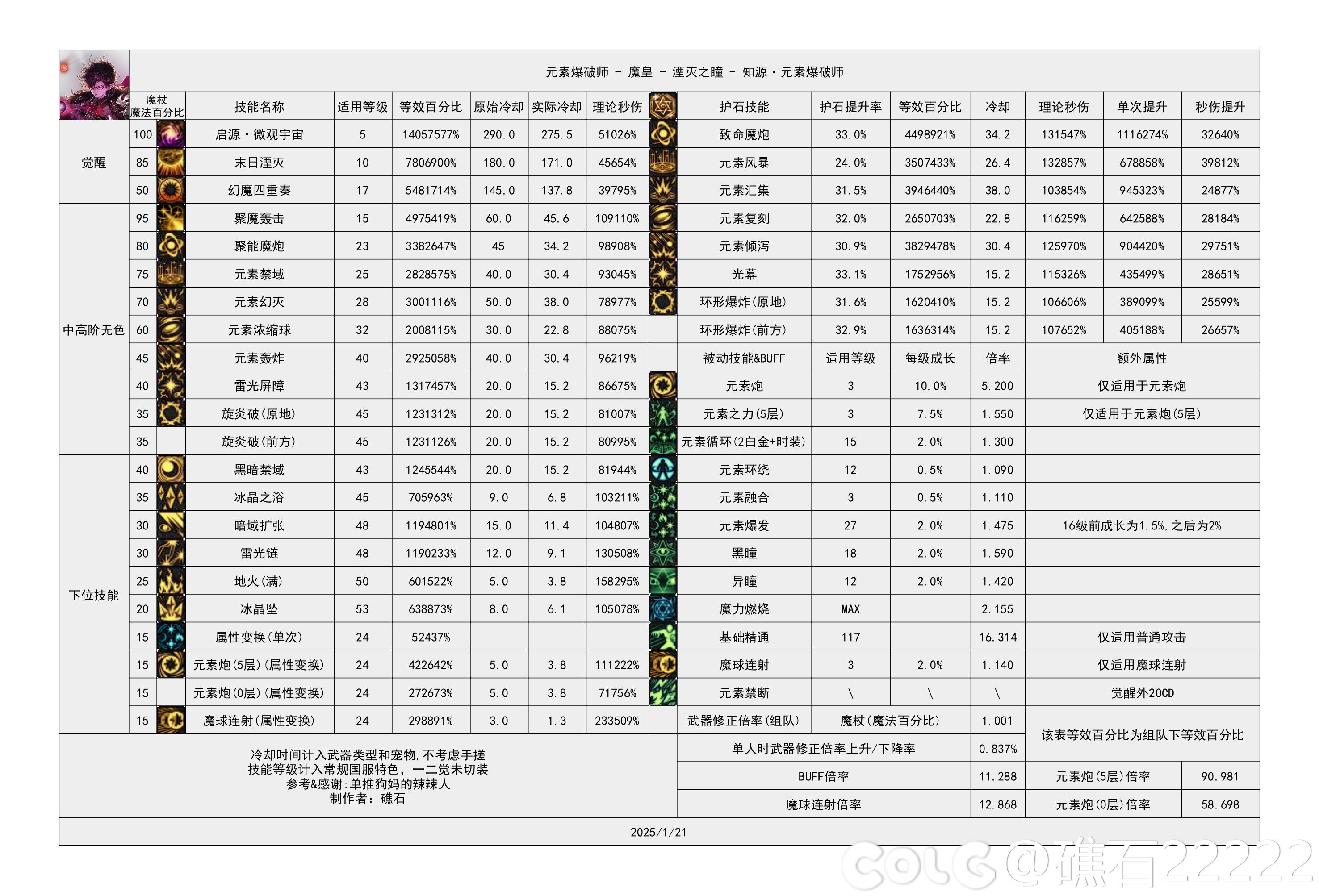 DNF115级魔皇输出数据表,DNF