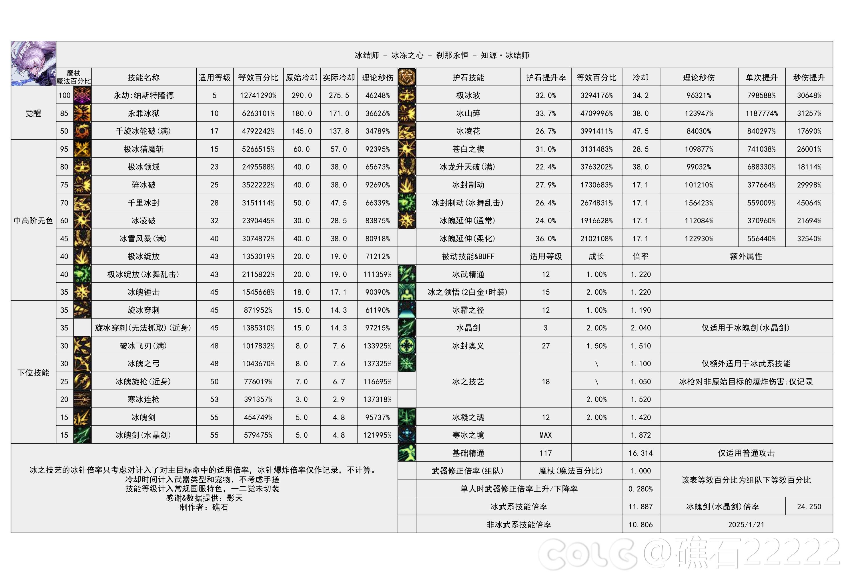 DNF115级冰结输出数据表,DNF