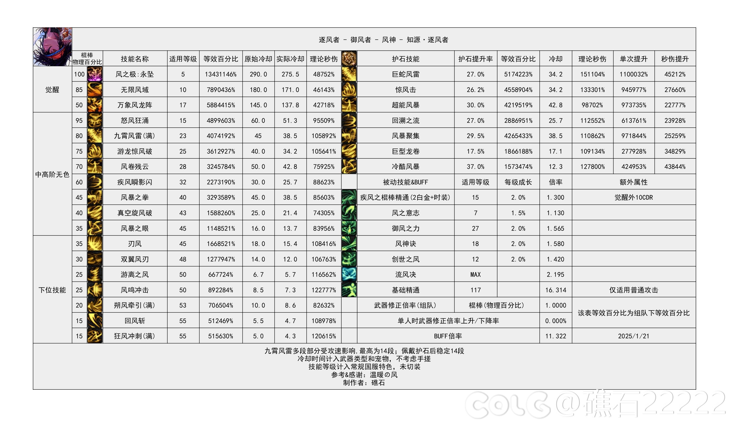 DNF115级风法输出数据表,DNF