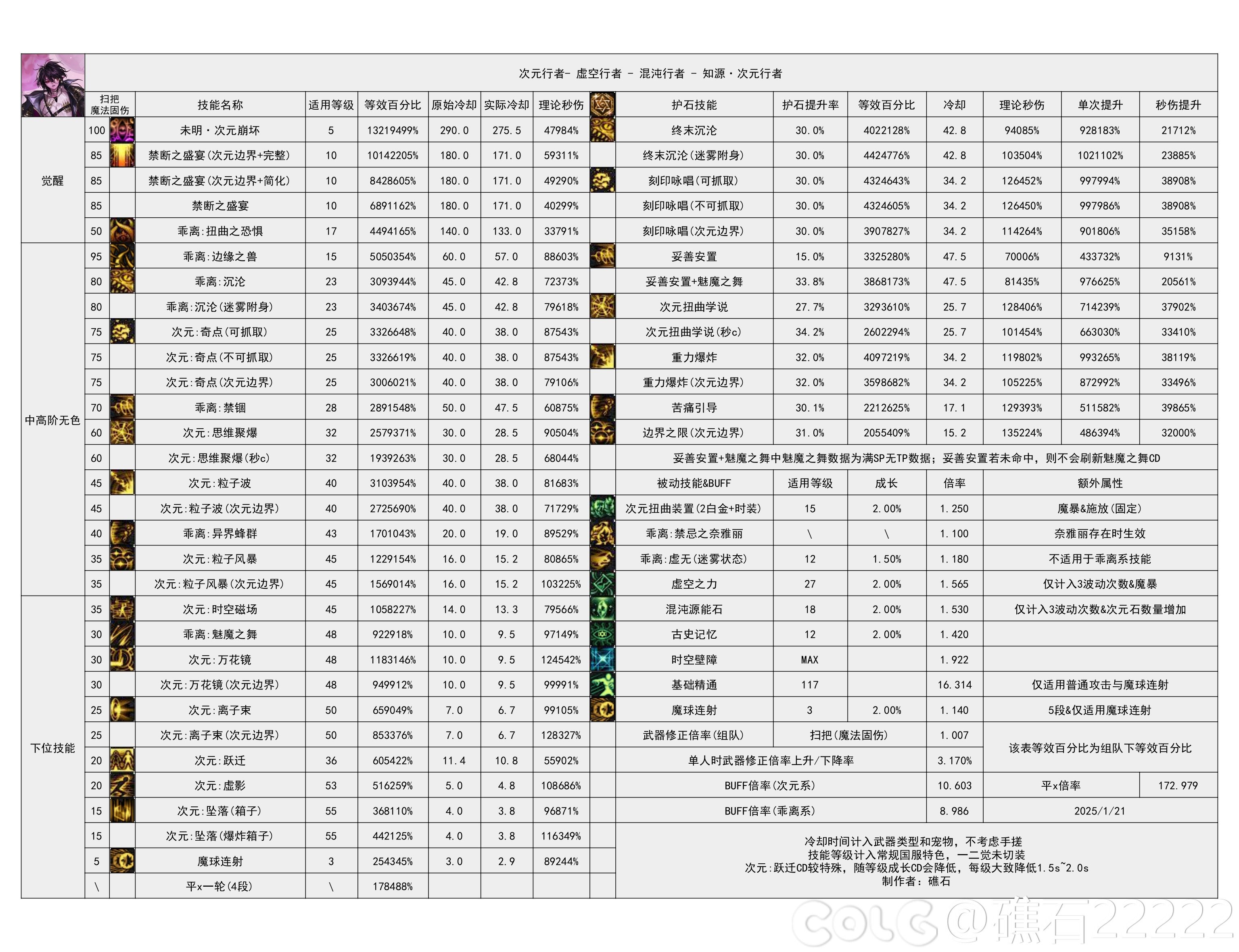 DNF115级次元输出数据表,DNF