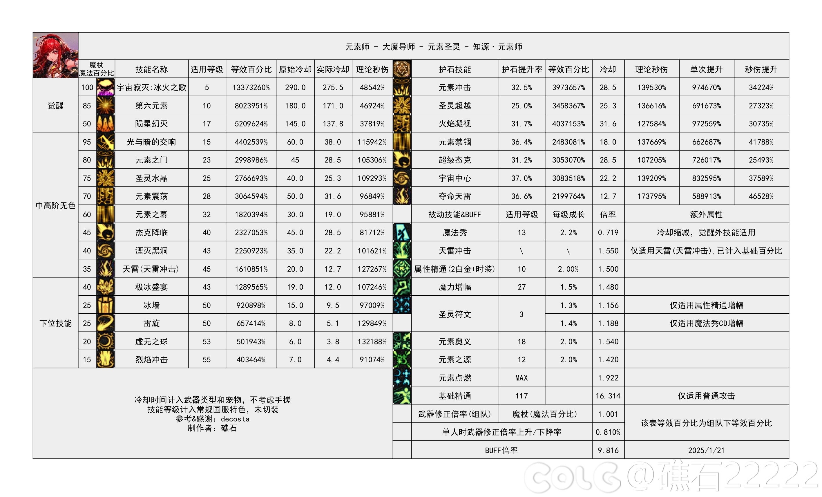 DNF115级元素输出数据表,DNF