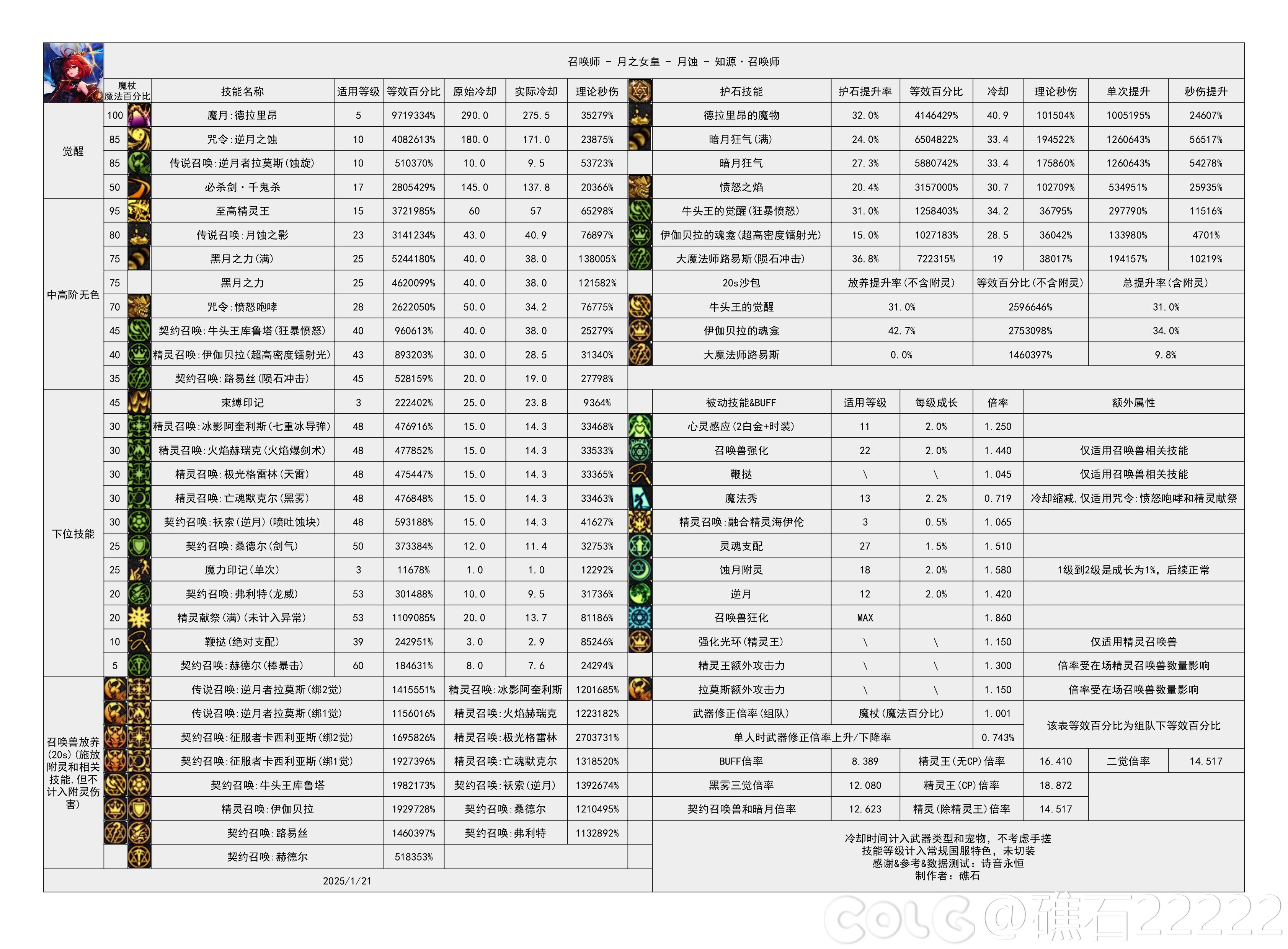 DNF115级召唤输出数据表,DNF