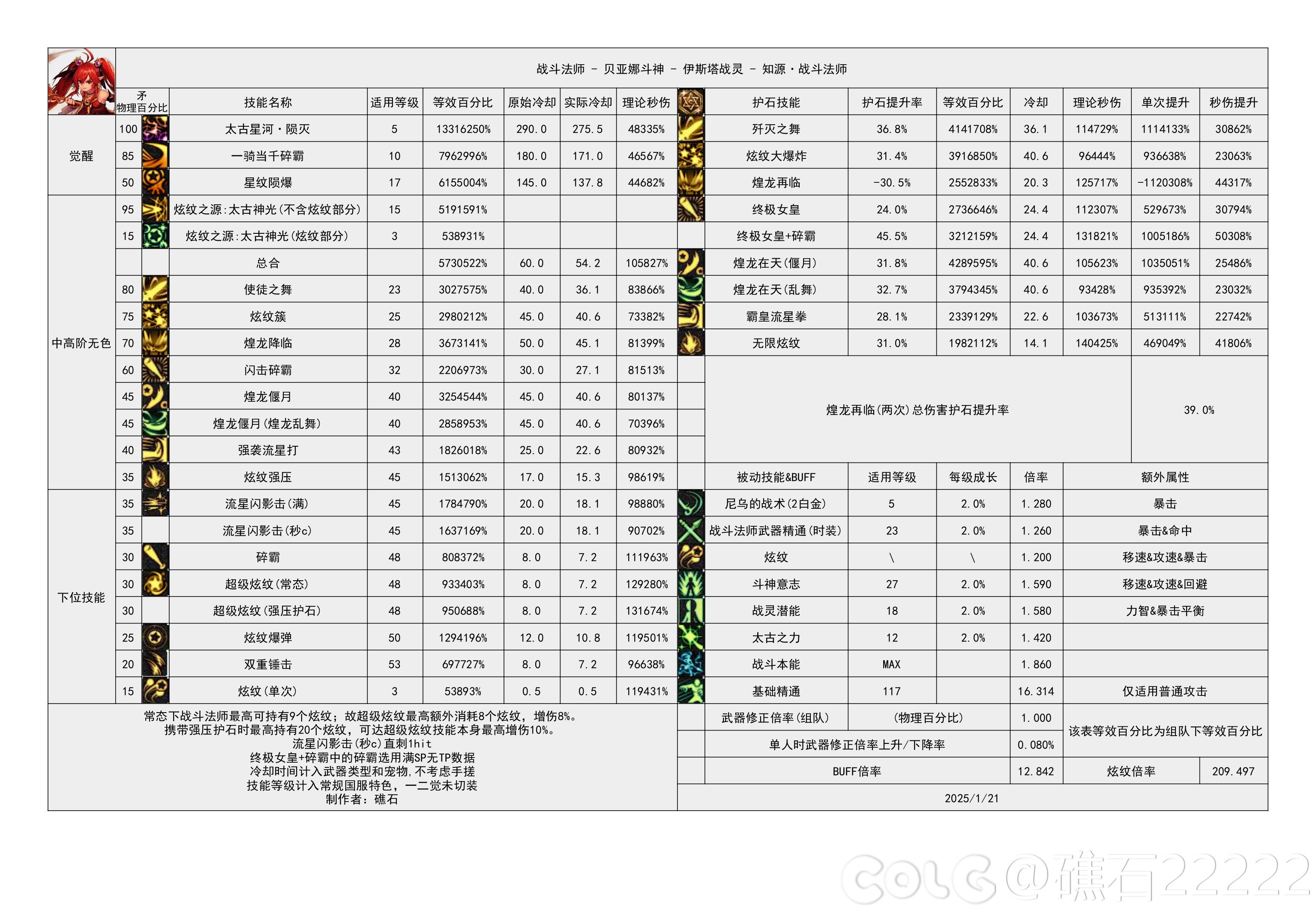 DNF115级战法输出数据表,DNF