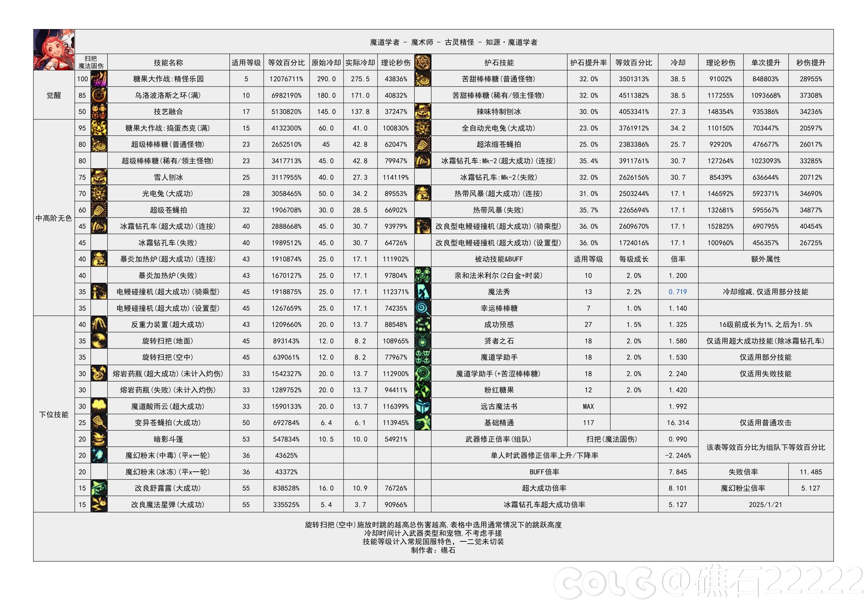 DNF115级魔道输出数据表,DNF