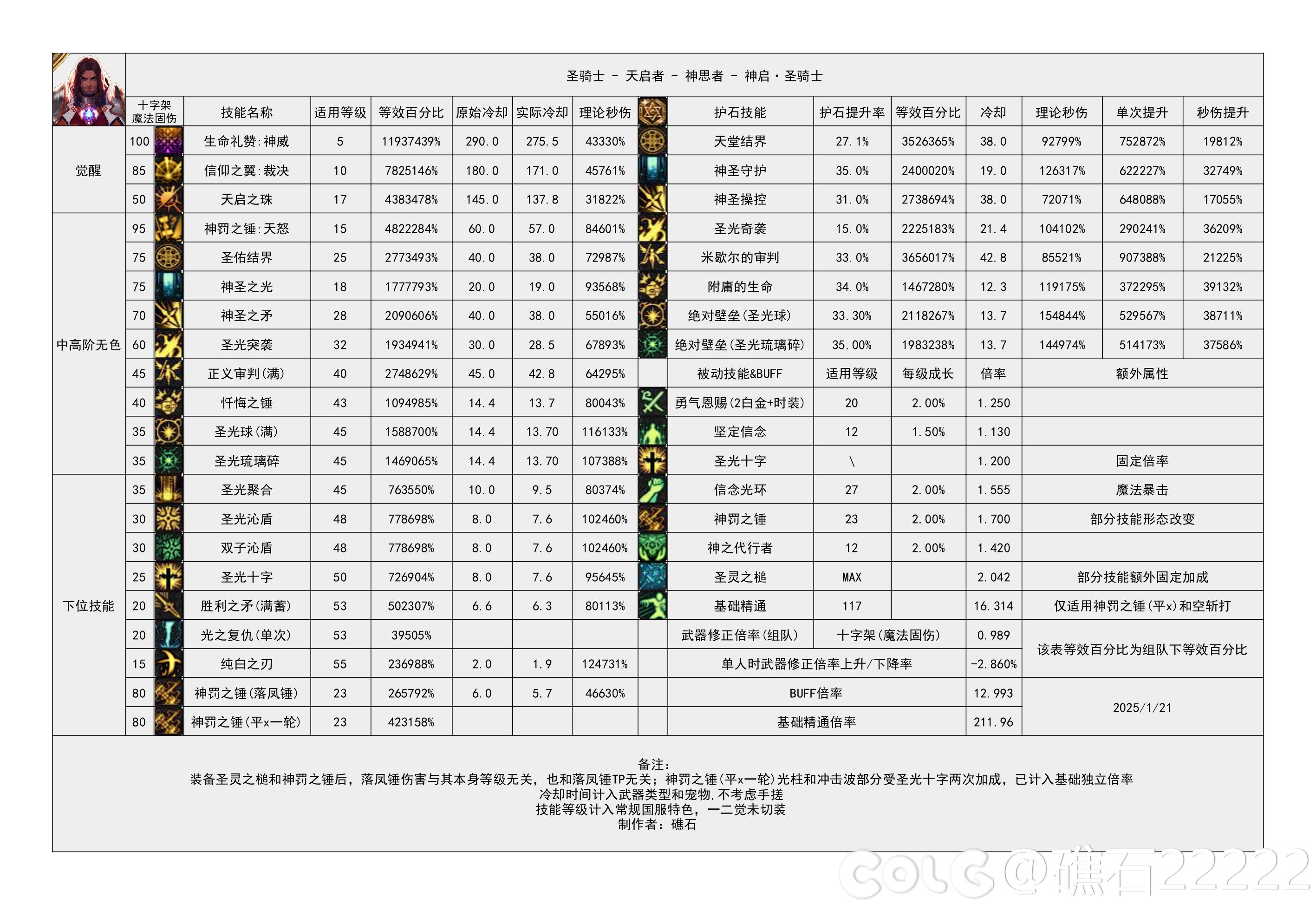 DNF115级审判奶爸输出数据表,DNF