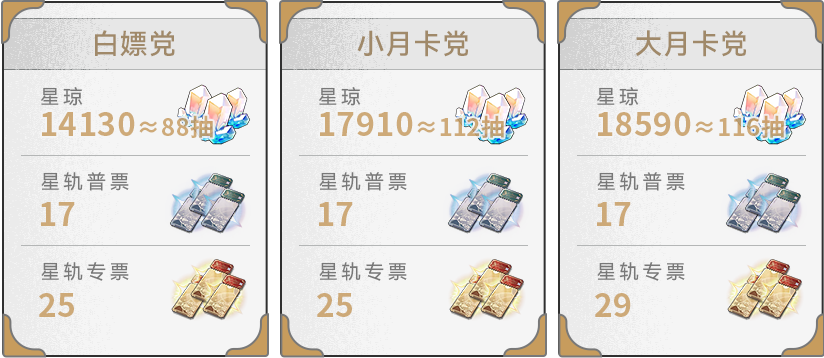 崩坏星穹铁道3.2能拿多少星穹,星穹铁道