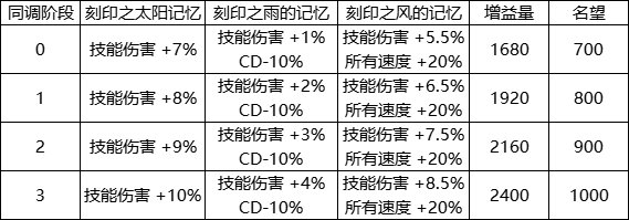 DNF人造神攻坚战武器升级属性一览,DNF