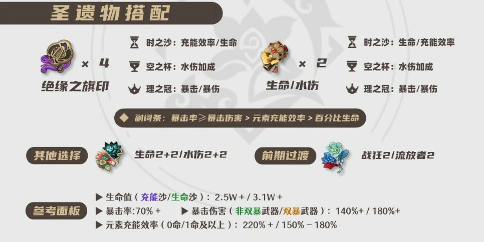 2025夜兰圣遗物选择推荐,原神