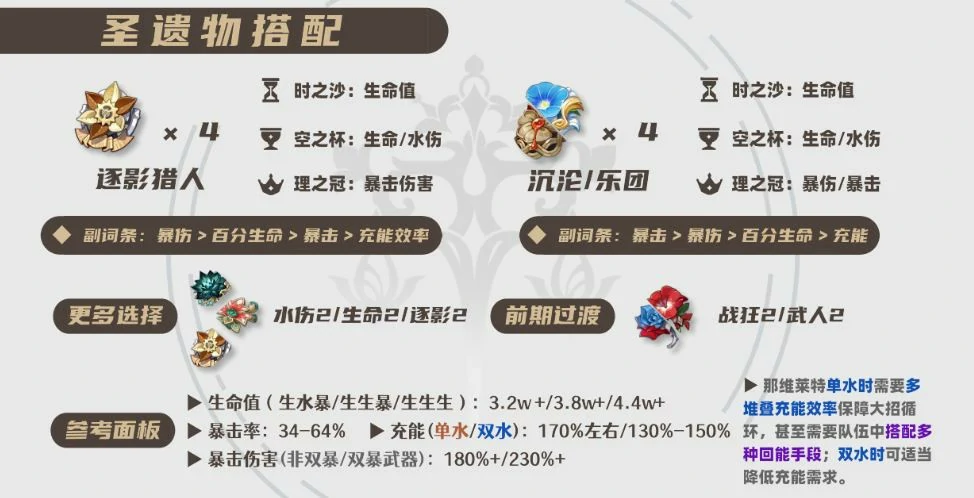 2025那维莱特圣遗物选择推荐,原神