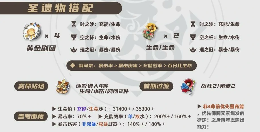 2025芙宁娜圣遗物选择推荐,原神