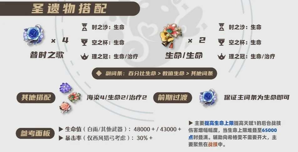 2025希格雯圣遗物选择推荐,原神
