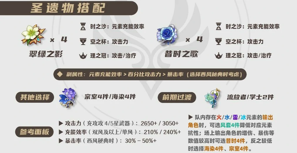 2025闲云圣遗物选择推荐,原神