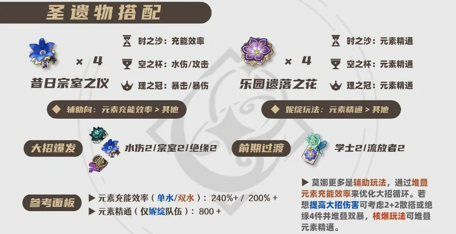 2025莫娜圣遗物选择推荐,原神