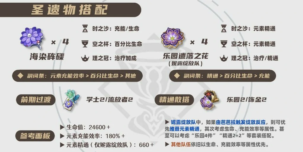 2025芭芭拉圣遗物选择推荐,原神