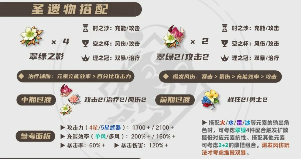 2025琴圣遗物选择推荐,原神