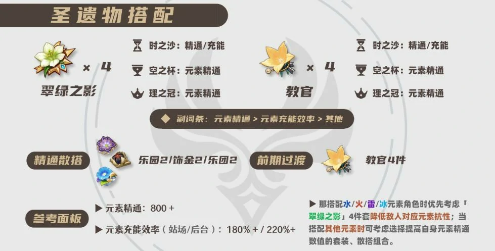 2025砂糖圣遗物选择推荐,原神