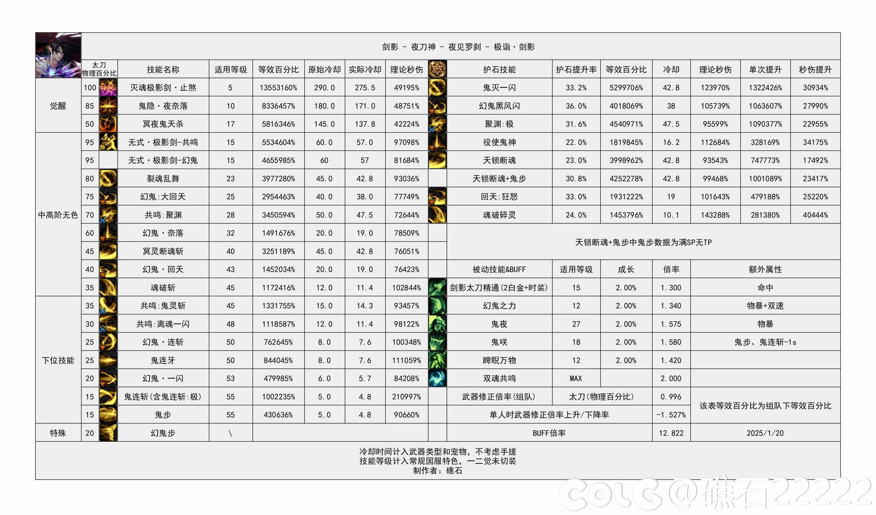 DNF重力之泉版本剑影输出数据表,DNF