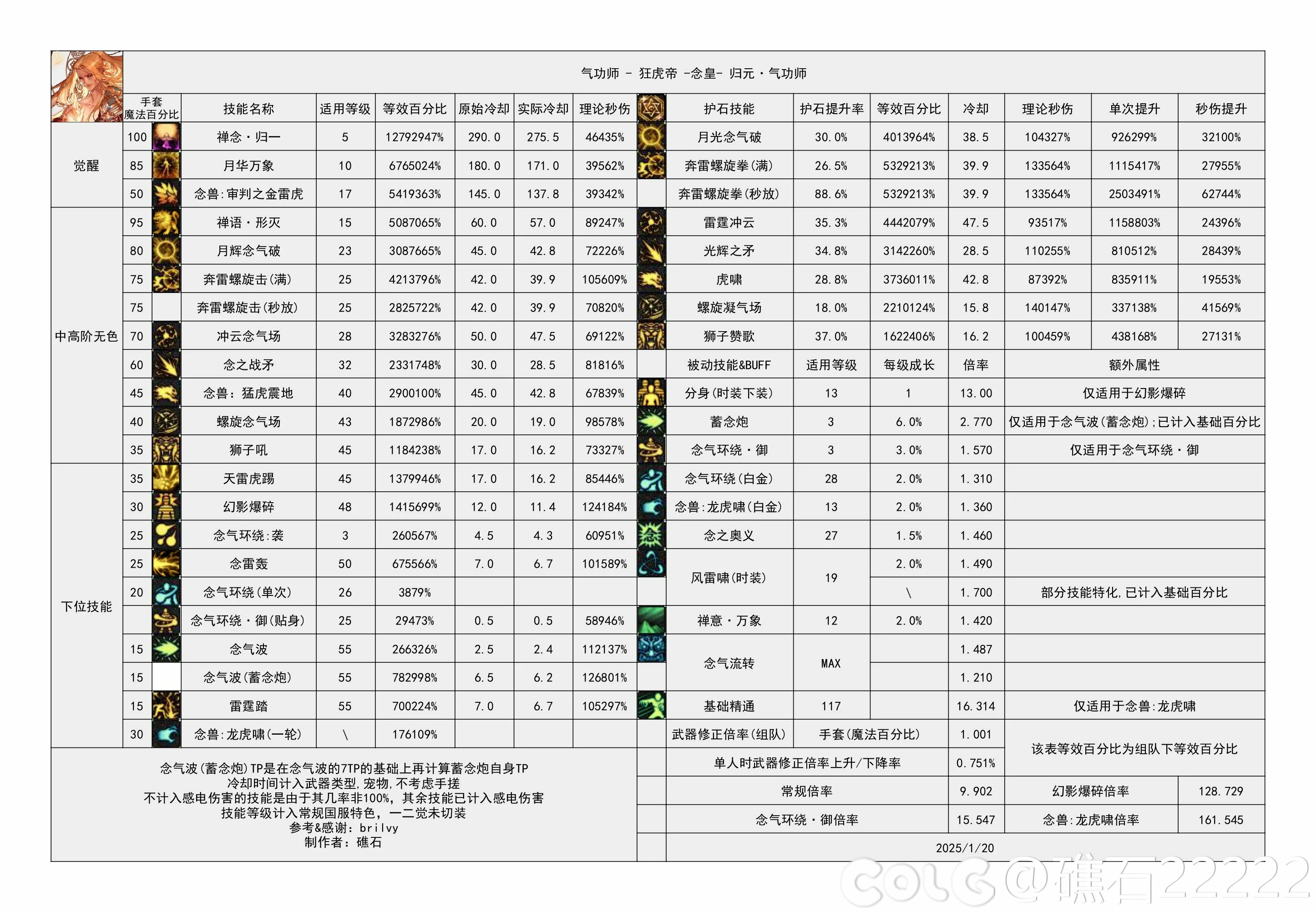 DNF重力之泉版本男气功输出数据表,DNF