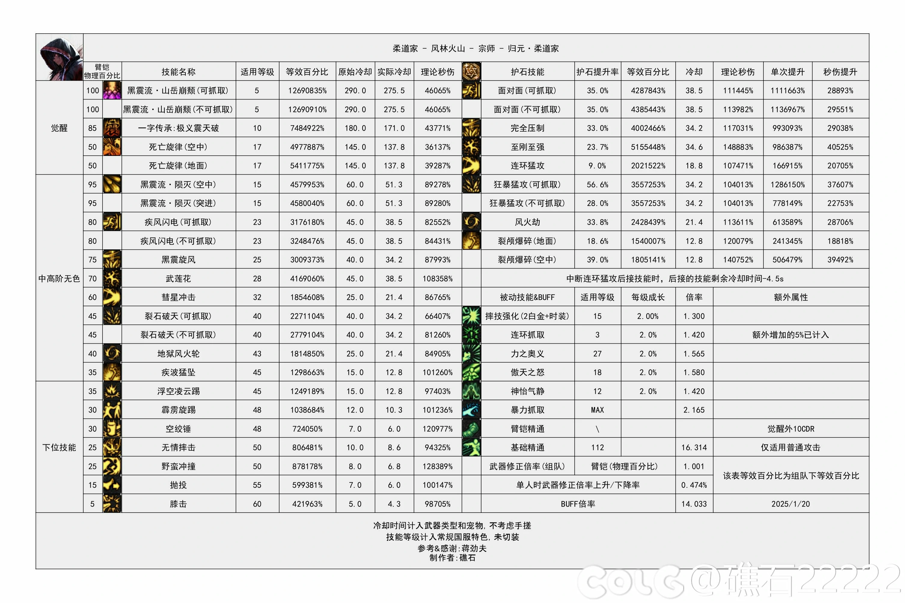 DNF重力之泉版本男柔道输出数据表,DNF