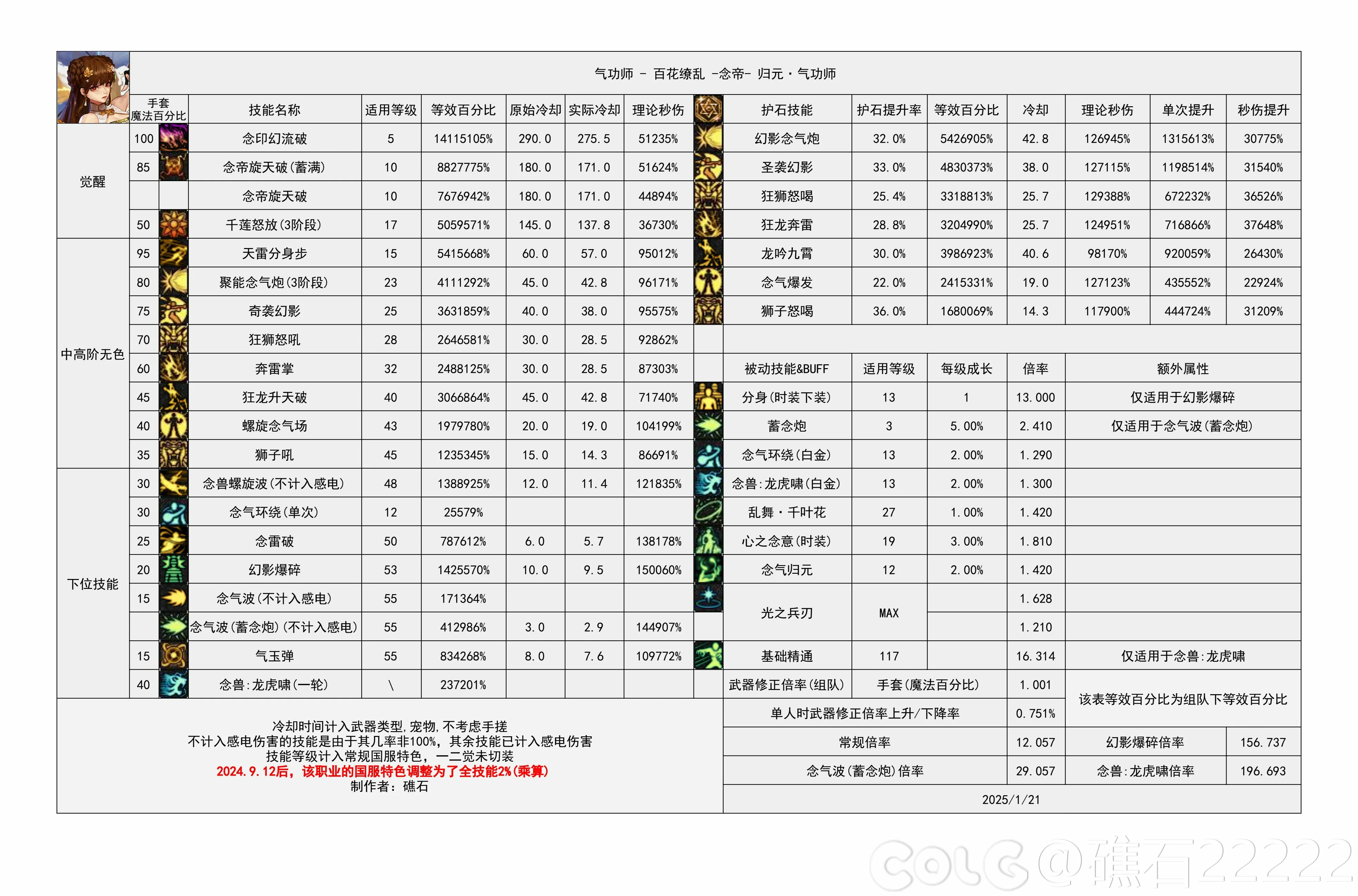 DNF重力之泉版本女气功输出数据表,DNF