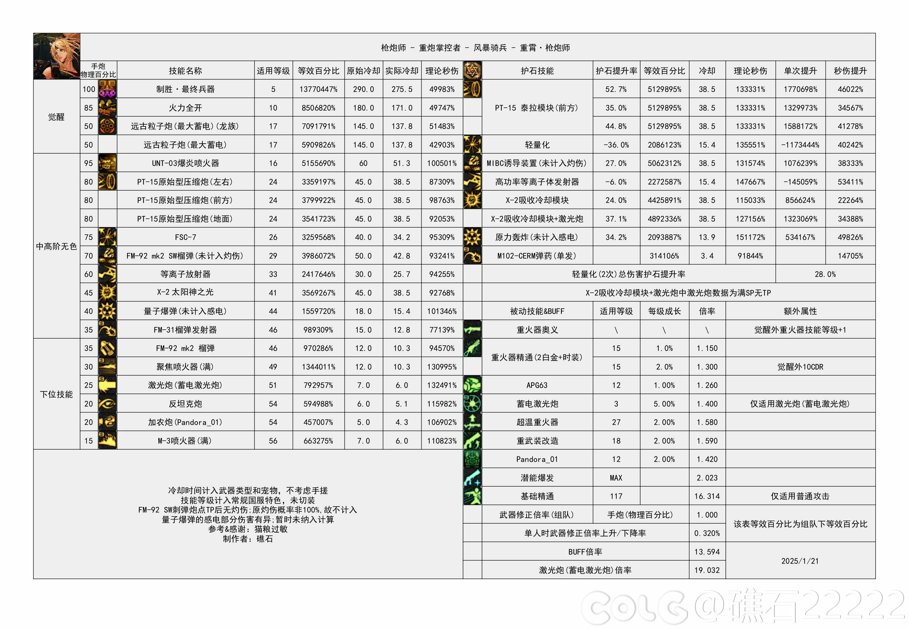 DNF重力之泉版本女大枪输出数据表,DNF