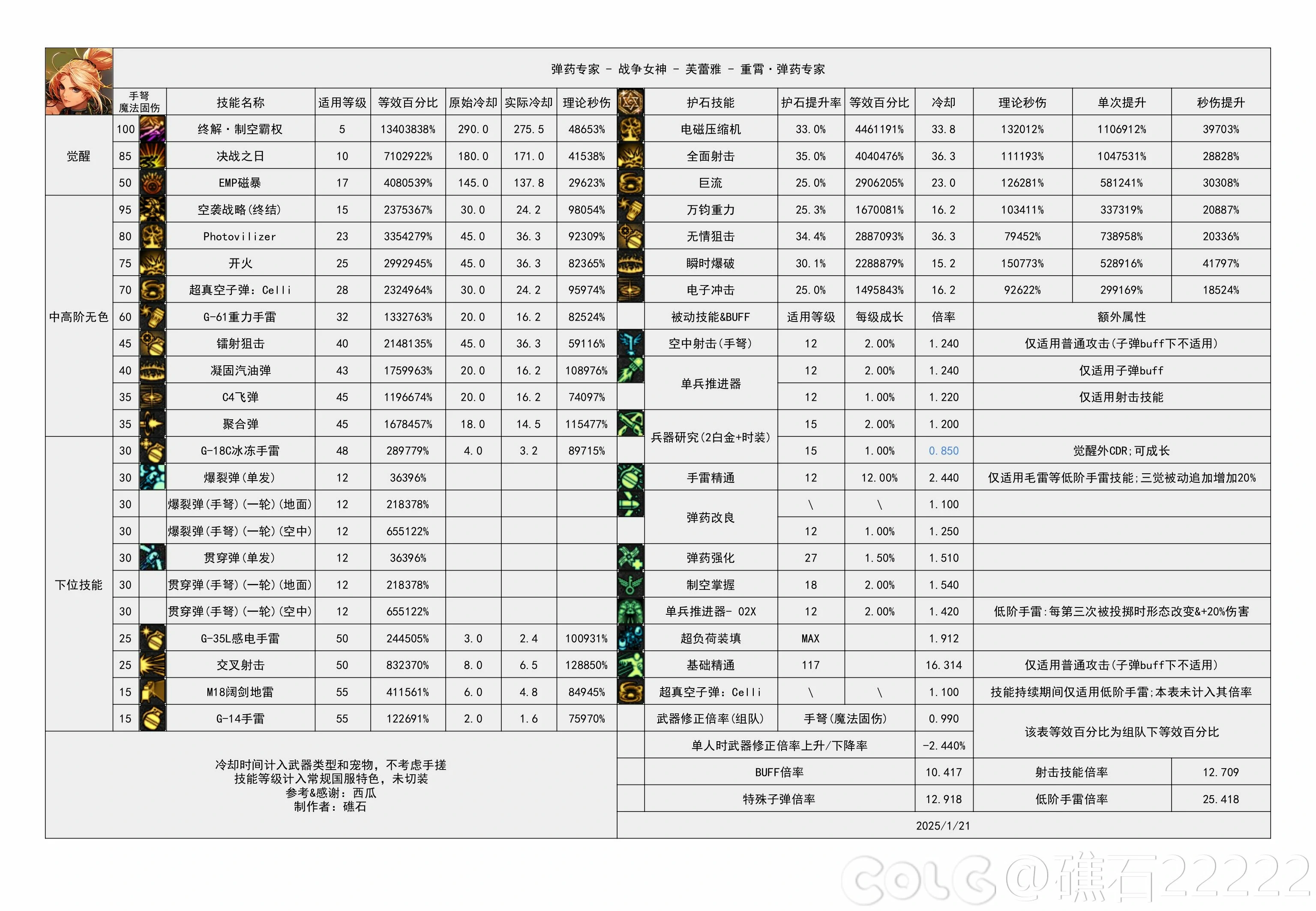 DNF重力之泉版本女弹药输出数据表,DNF