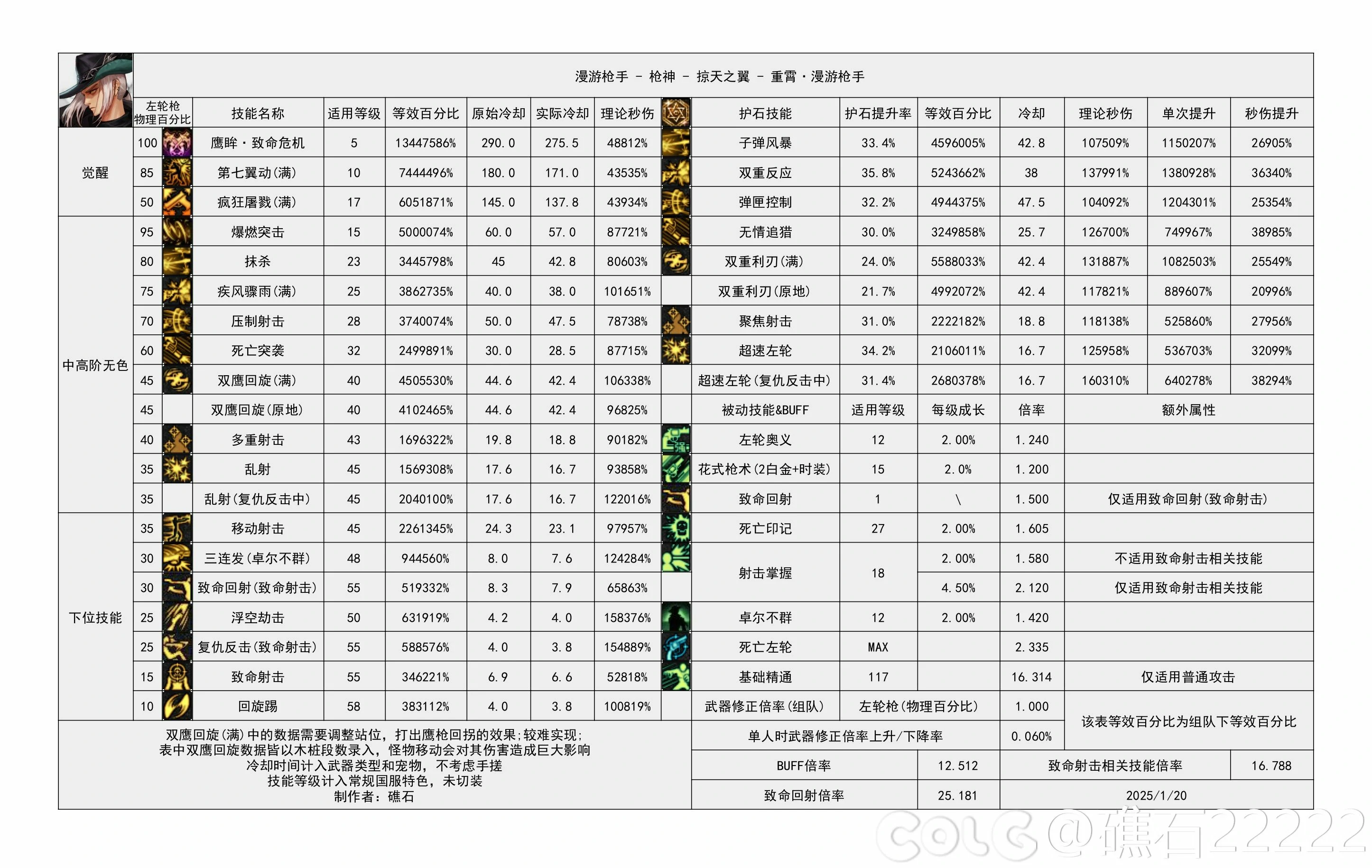 DNF重力之泉版本男漫游输出数据表,DNF