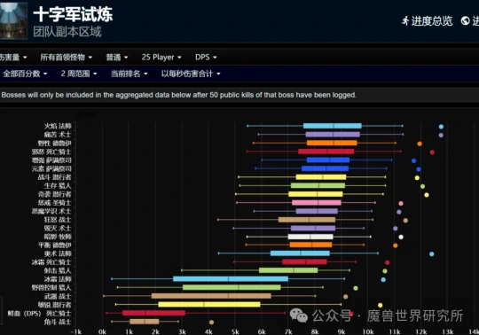TOCdps排名一览,魔兽世界