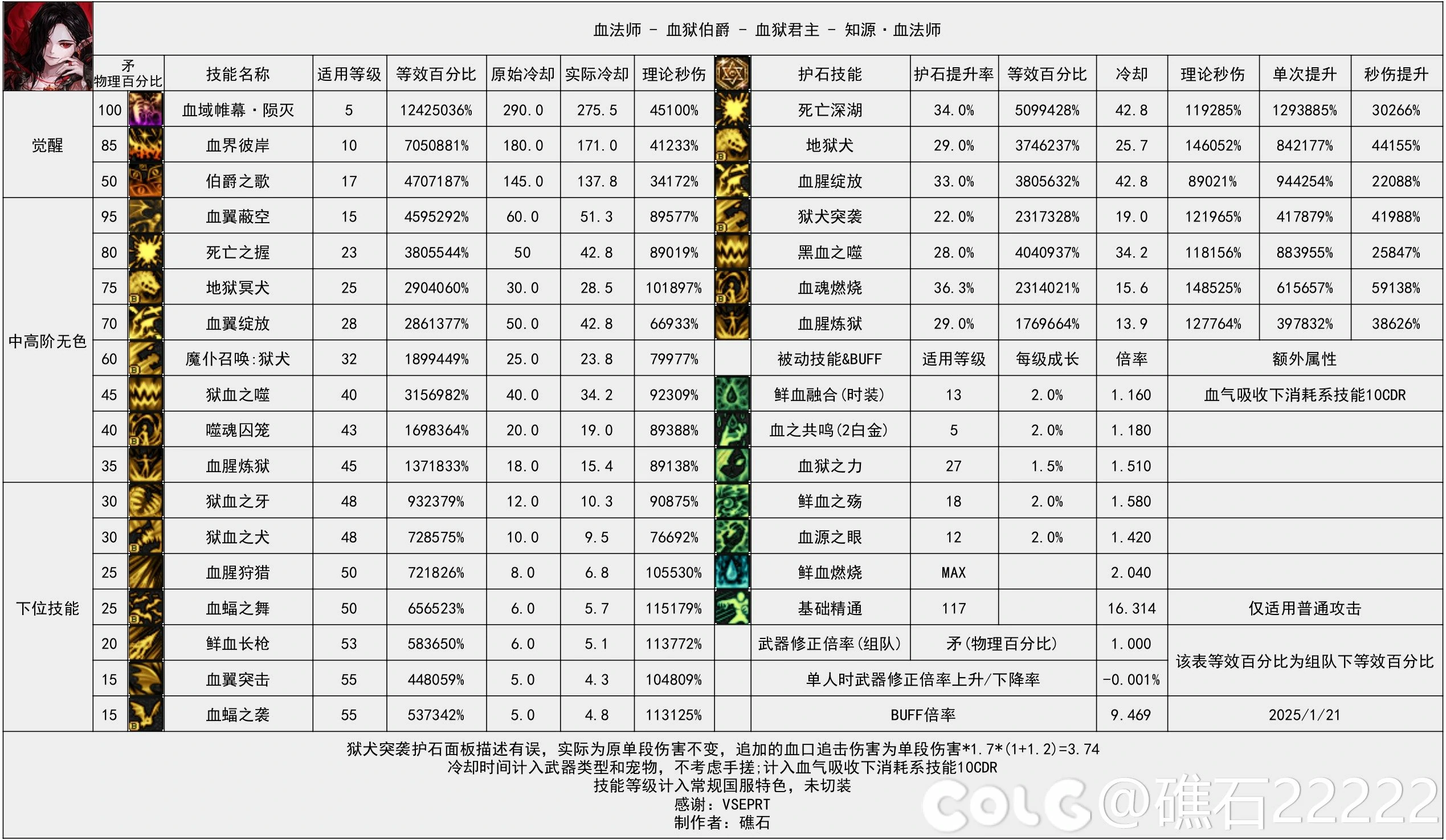 DNF重力之泉版本血法输出数据表,DNF