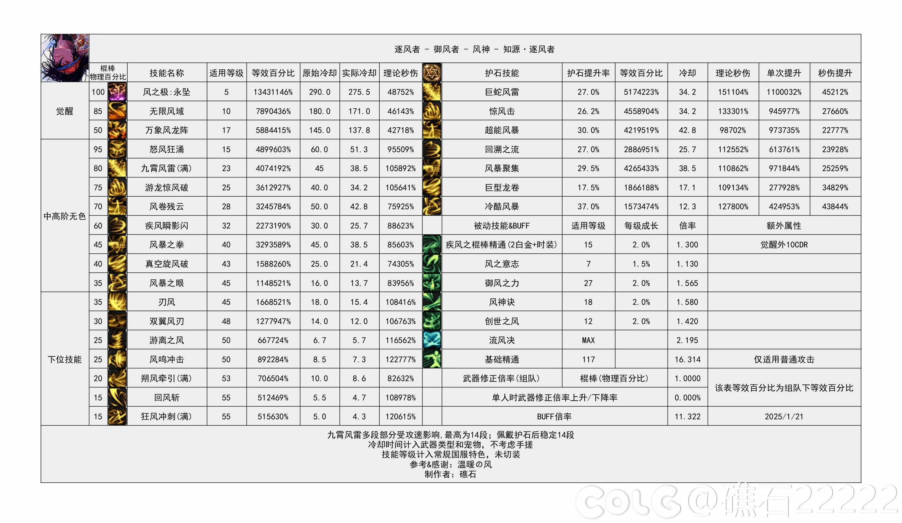 DNF重力之泉版本风法输出数据表,DNF