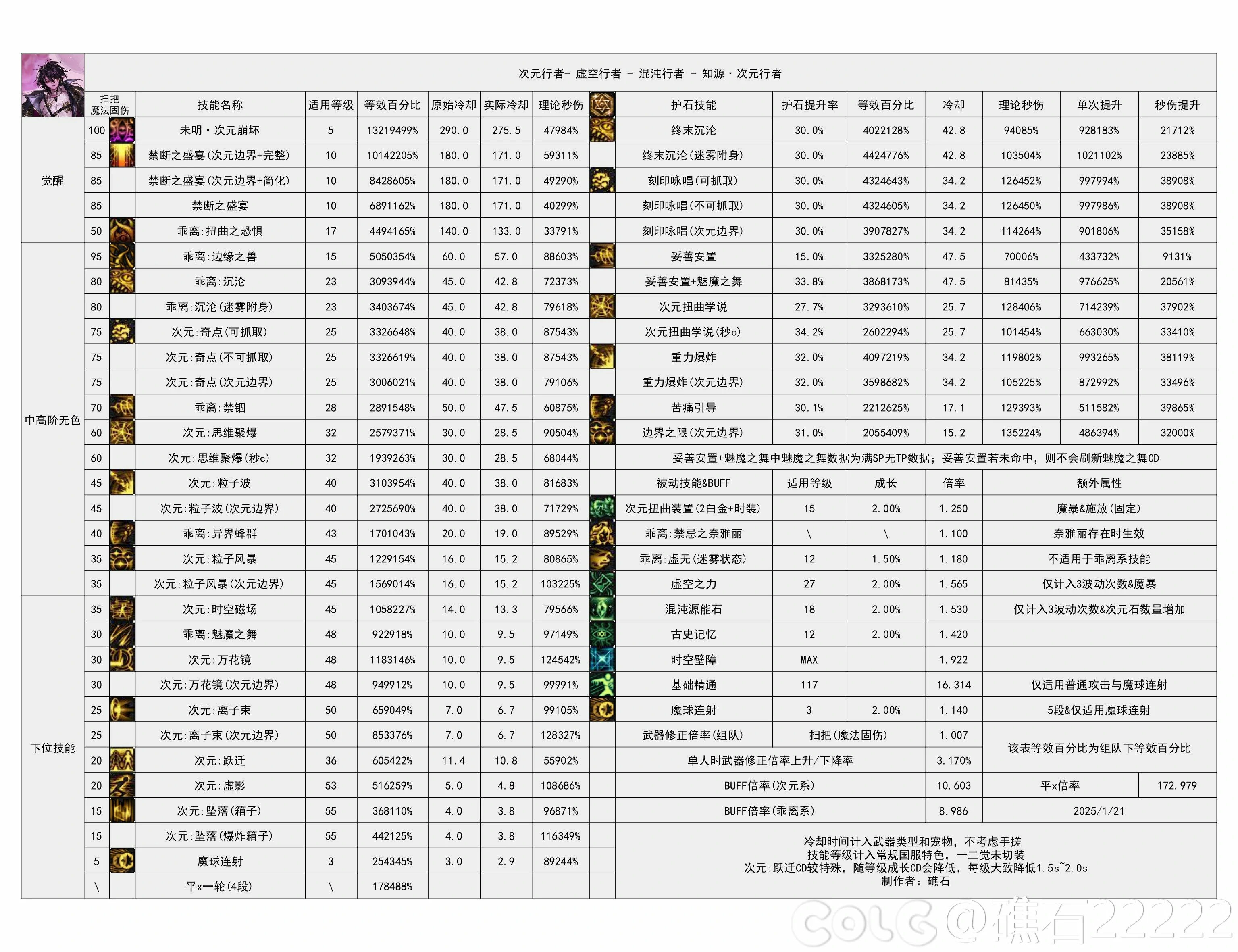 DNF 重力之泉版本次元输出数据表,DNF