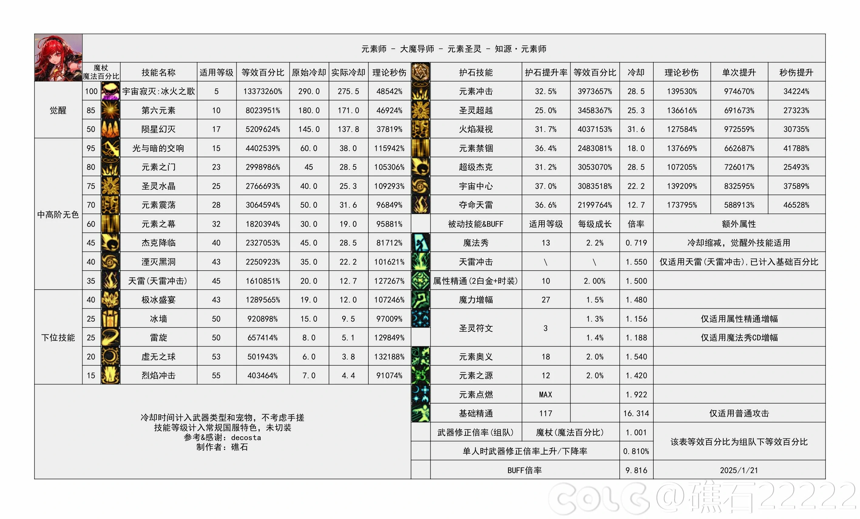 DNF重力之泉版本元素输出数据表,DNF