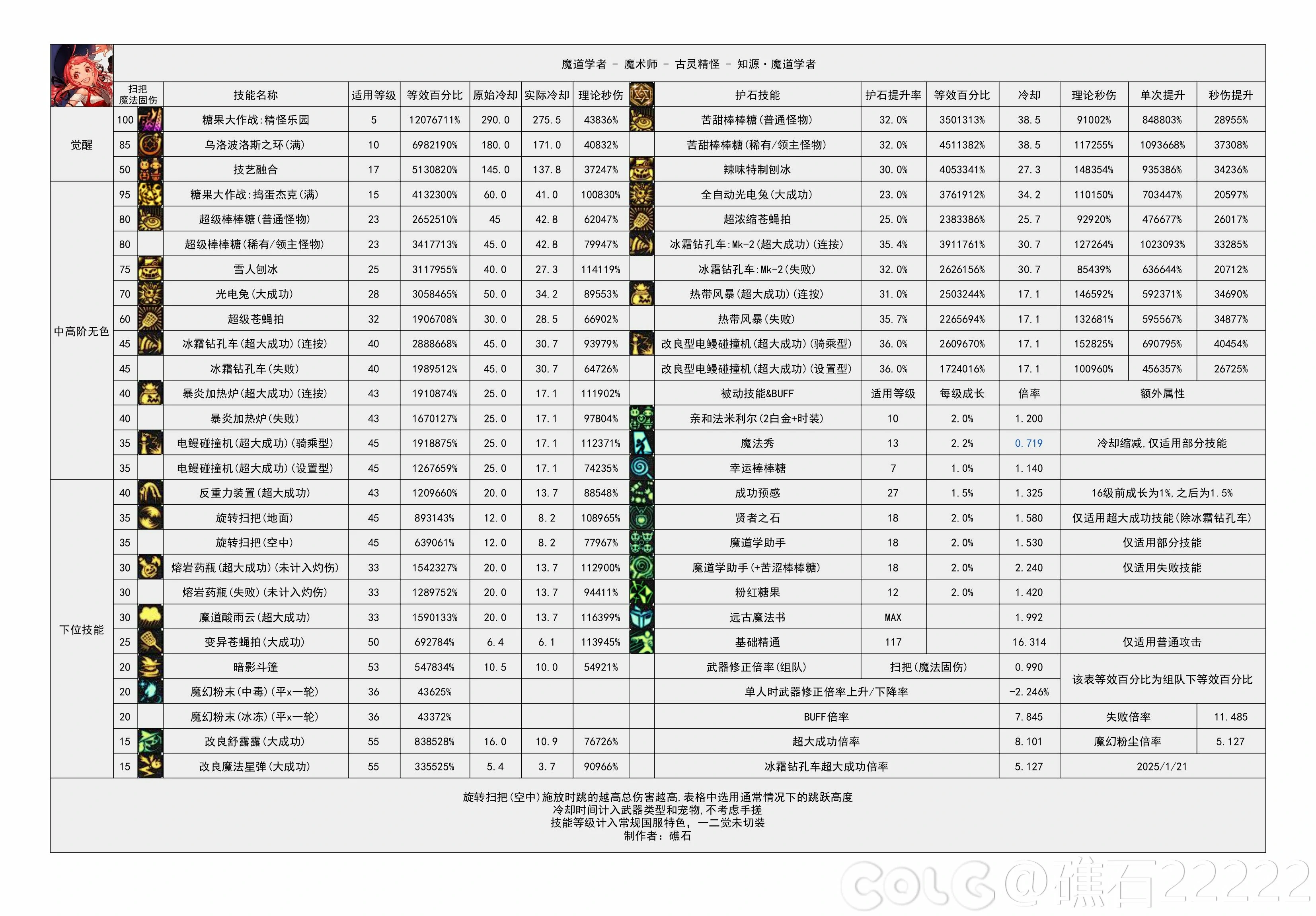 DNF重力之泉版本魔道输出数据表,DNF