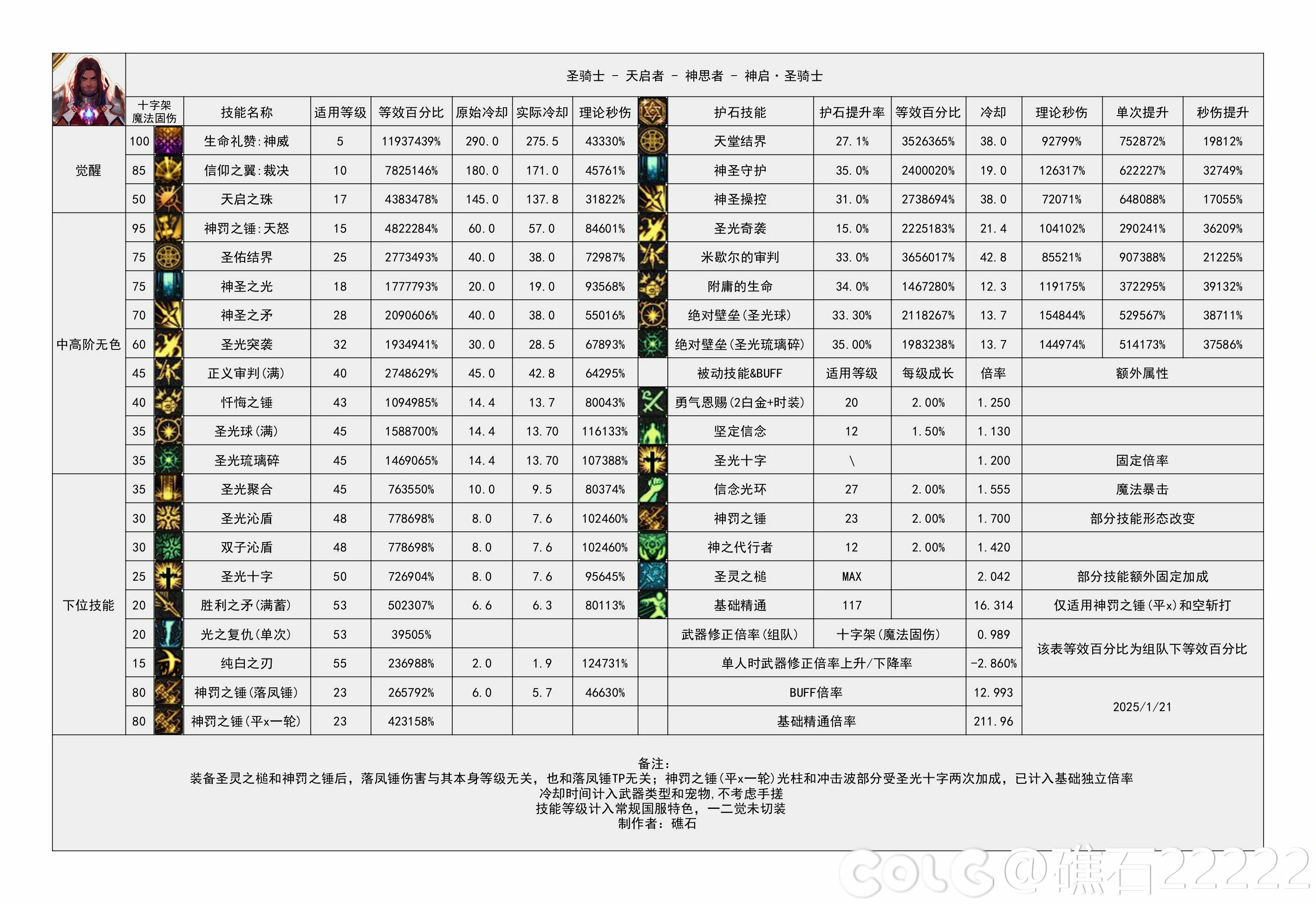 DNF重力之泉版本审判奶爸输出数据表,DNF