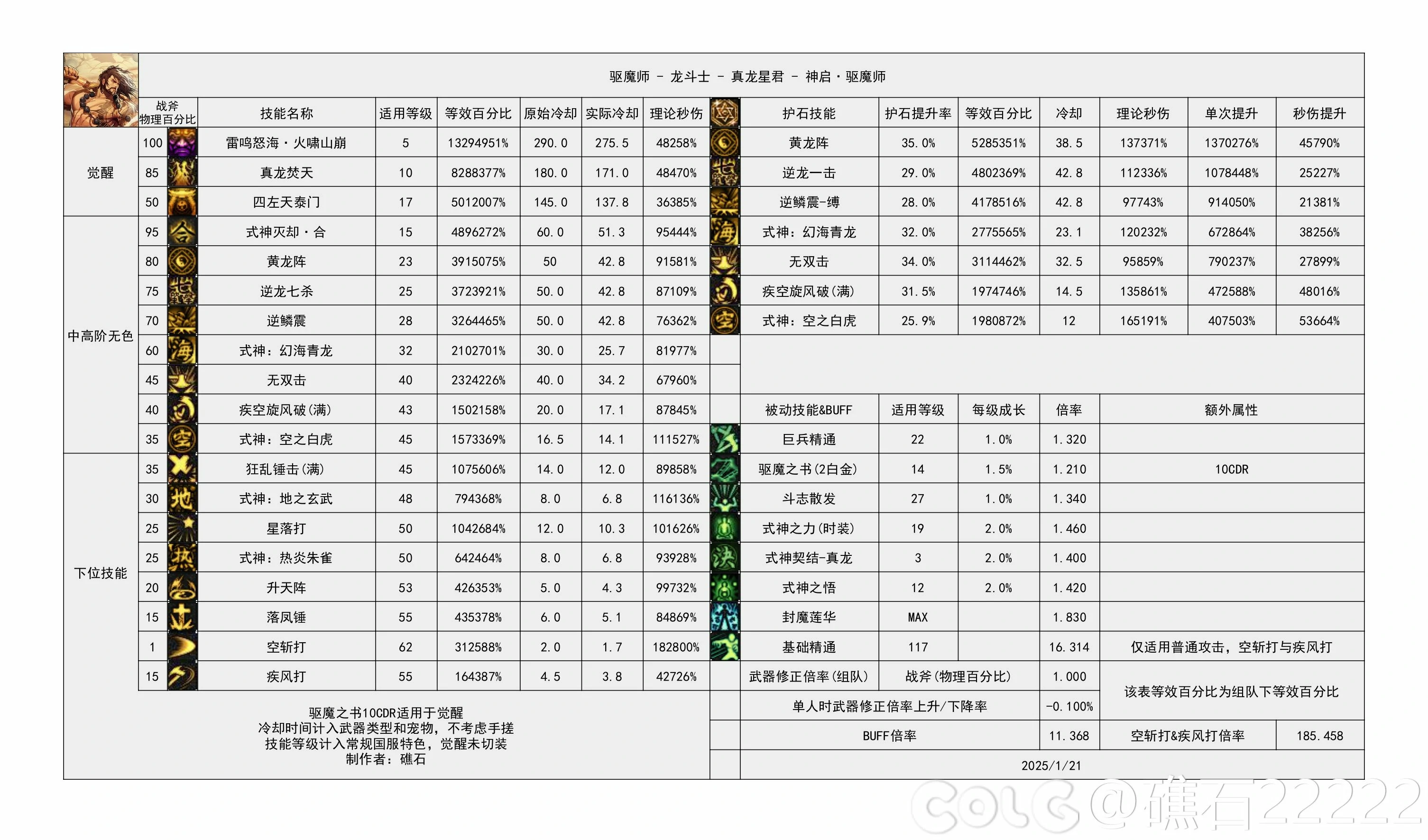 DNF重力之泉版本驱魔输出数据表,DNF