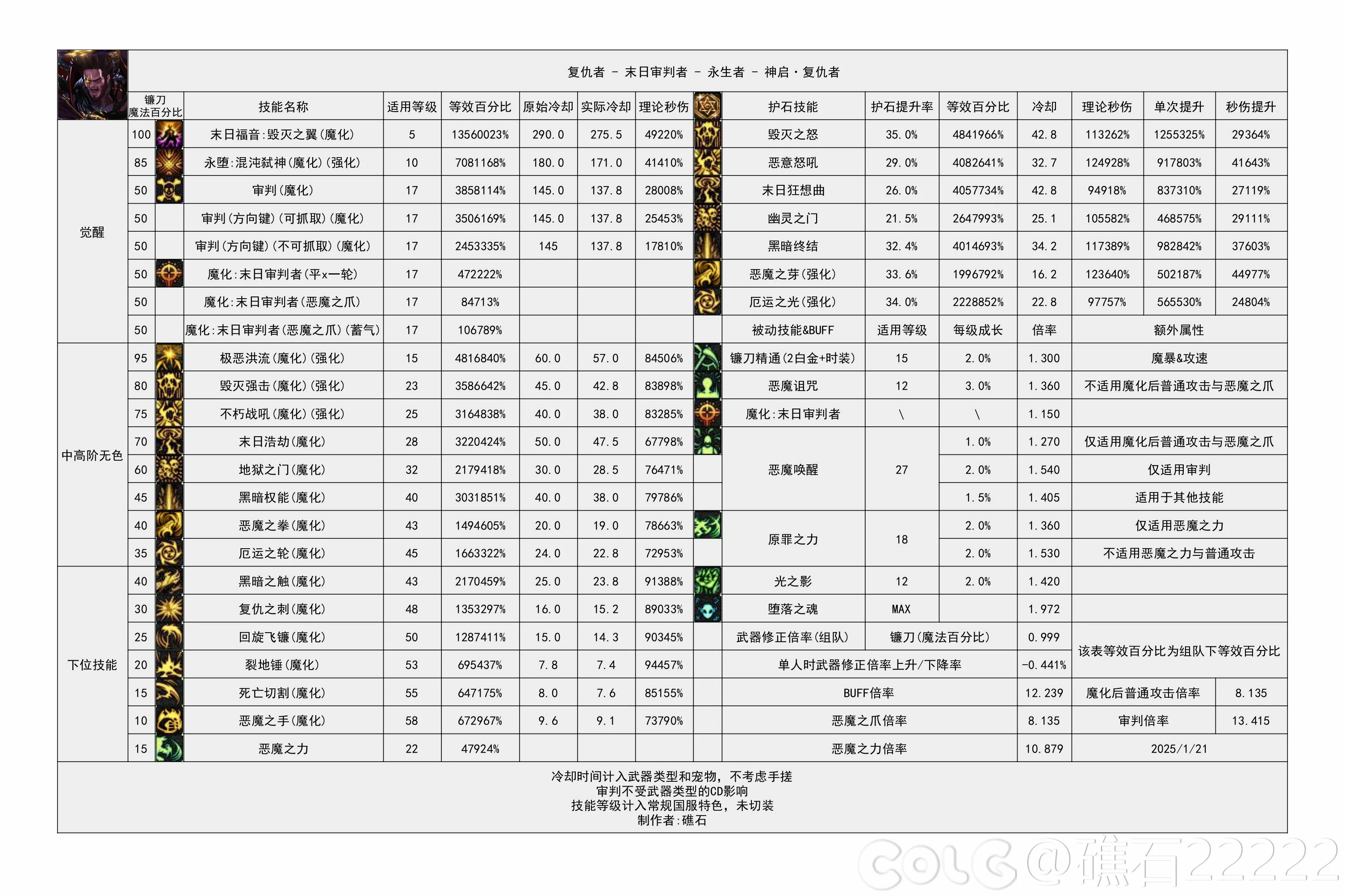 DNF重力之泉版本复仇者输出数据表,DNF