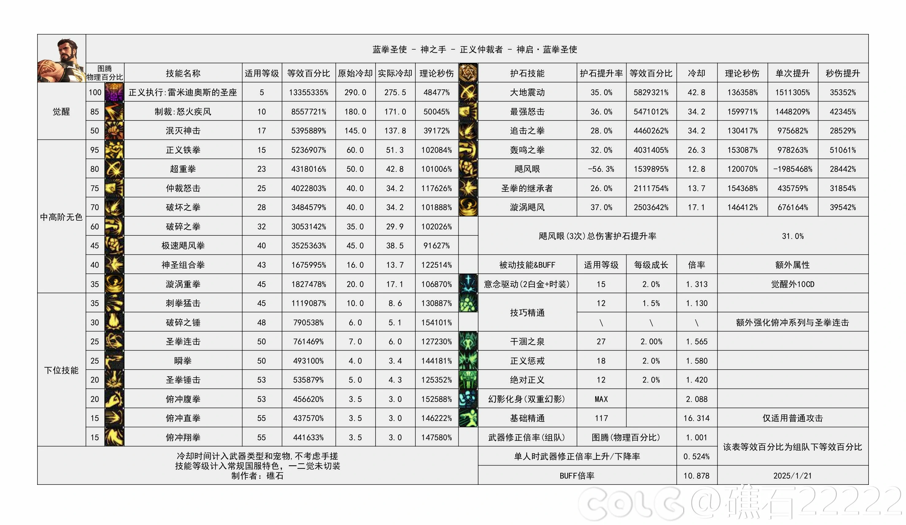 DNF重力之泉版本蓝拳输出数据表,DNF