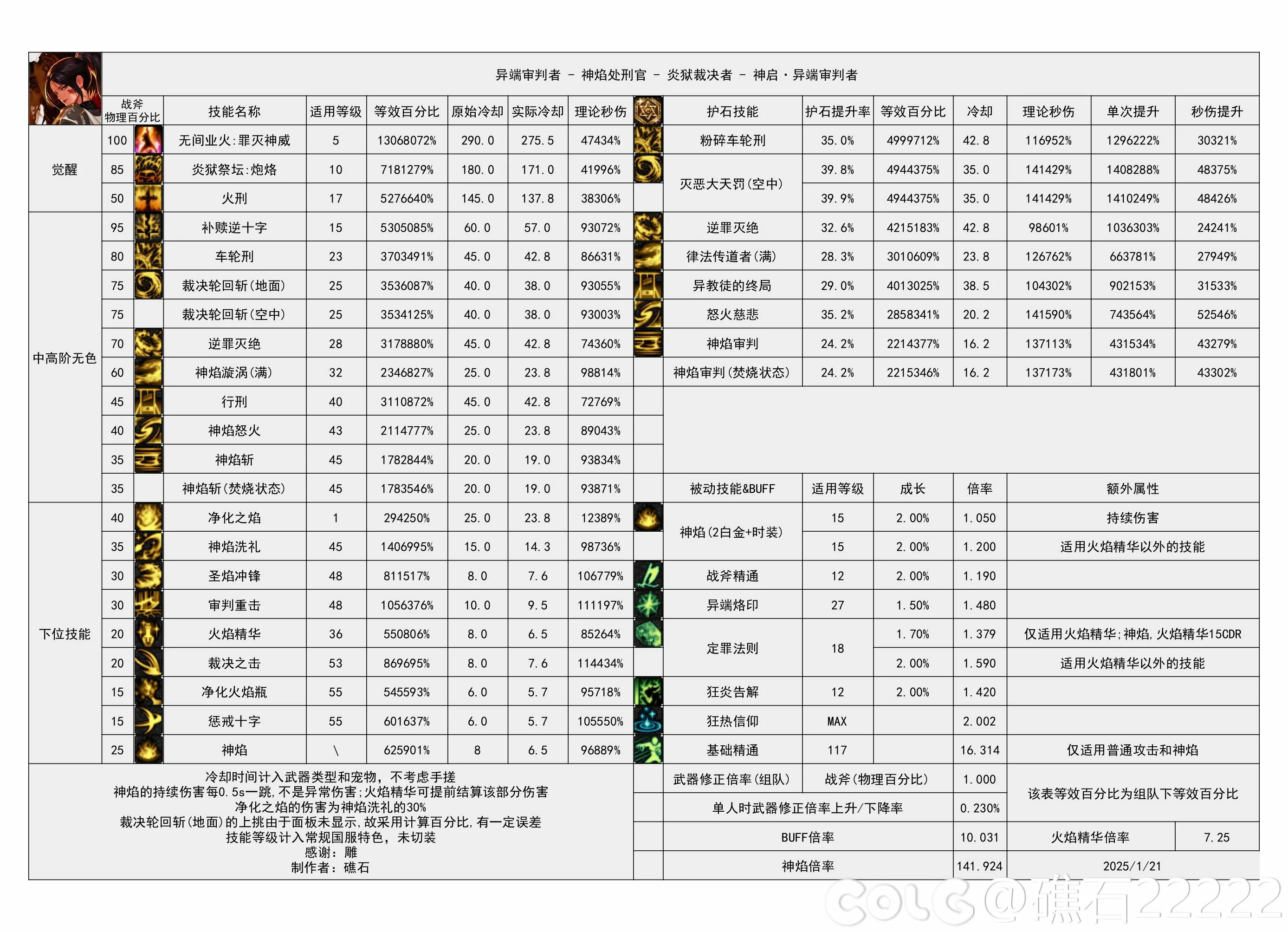 DNF重力之泉版本异端审判者输出数据表,DNF