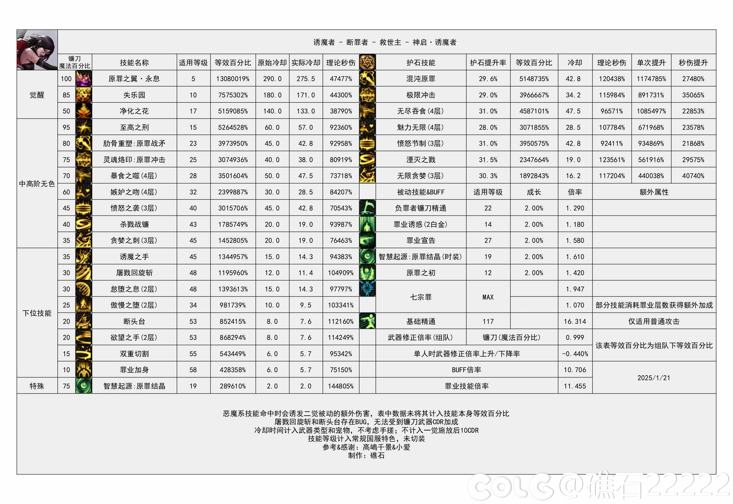 DNF重力之泉版本诱魔者输出数据表,DNF