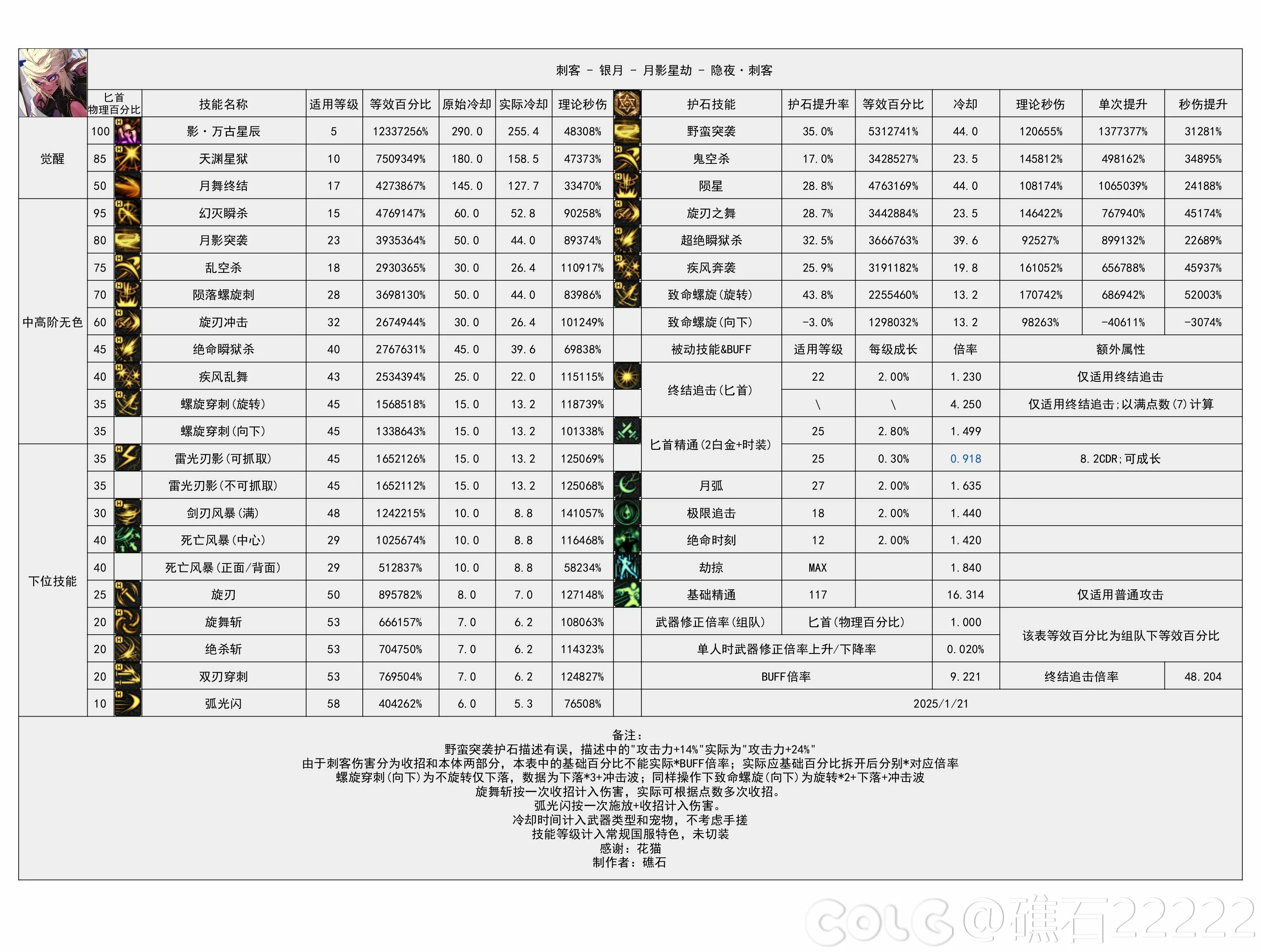 DNF重力之泉版本刺客输出数据表,DNF