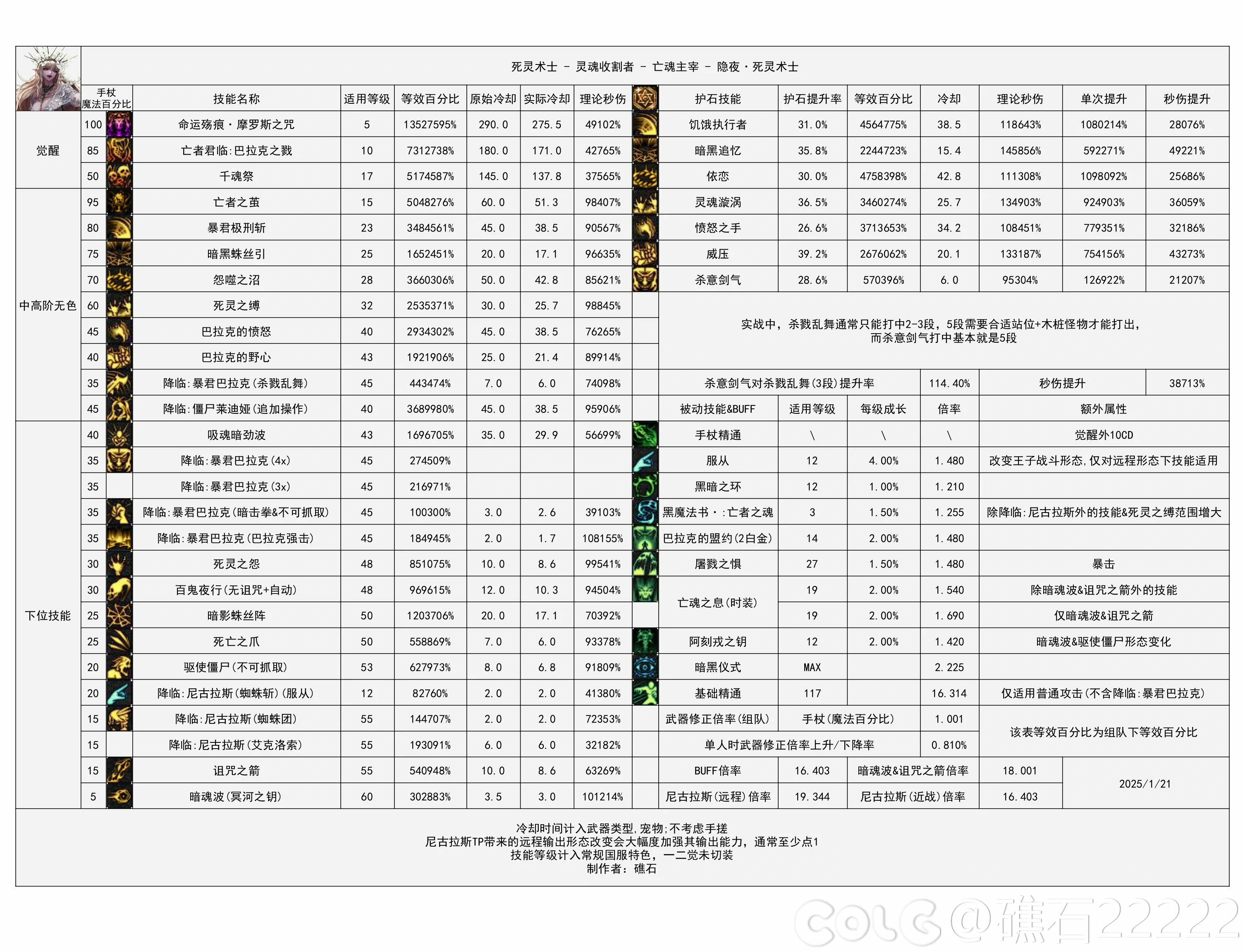 DNF重力之泉版本死灵输出数据表,DNF