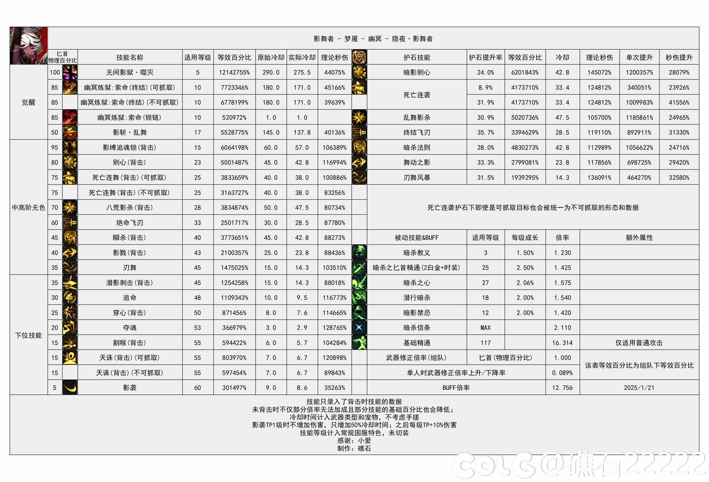 DNF重力之泉版本影舞者输出数据表,DNF