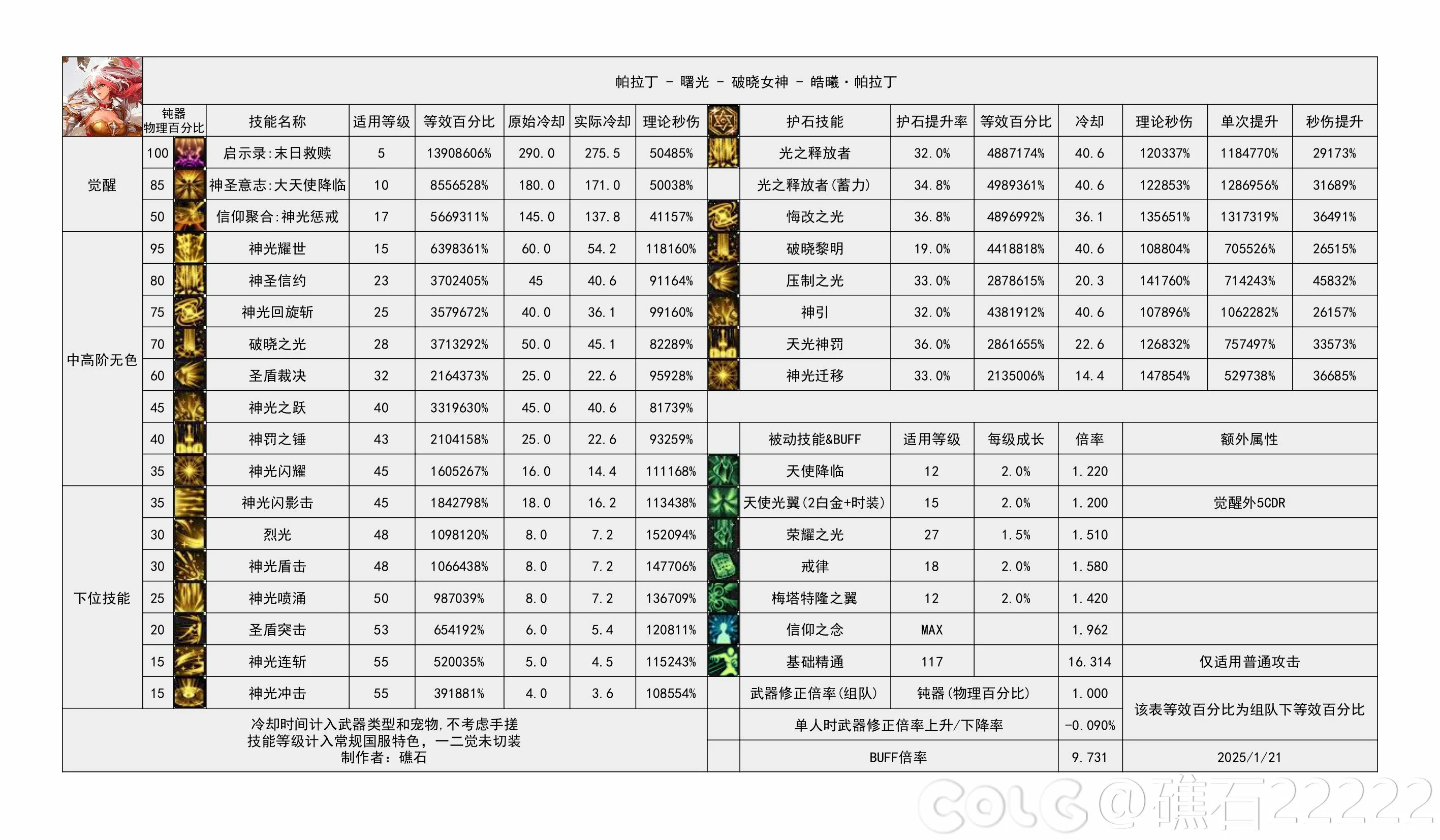 DNF重力之泉版本帕拉丁输出数据表,DNF